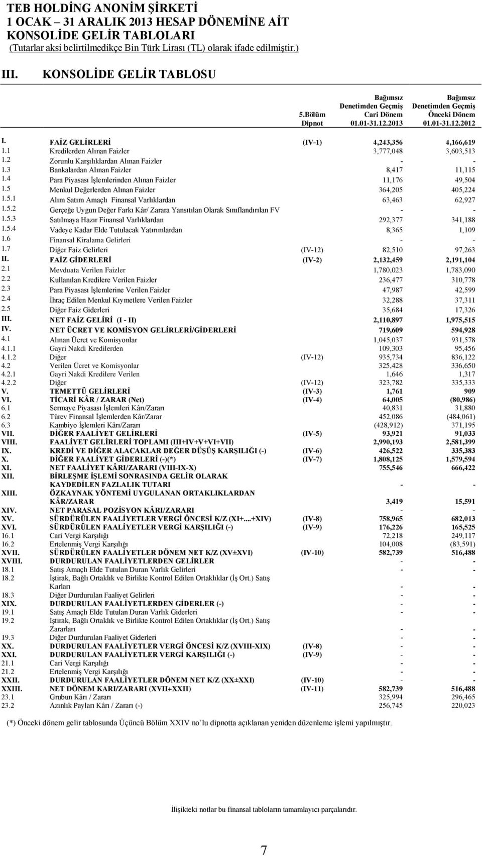 3 Bankalardan Alınan Faizler 8,417 11,115 1.4 Para Piyasası İşlemlerinden Alınan Faizler 11,176 49,504 1.5 Menkul Değerlerden Alınan Faizler 364,205 405,224 1.5.1 Alım Satım Amaçlı Finansal Varlıklardan 63,463 62,927 1.