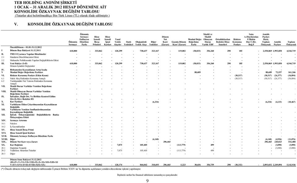 Akçe 9 Diğer Yedekler Dönem Net Karı/ (Zararı) Geçmiş Dönem Karı/ (Zararı) Maddi ve Maddi Menkul Değer Olmayan Değerleme Duran Farkı Varlık YDF Ortaklıklardan Bedelsiz Hisse Senetleri Riskten Korunma