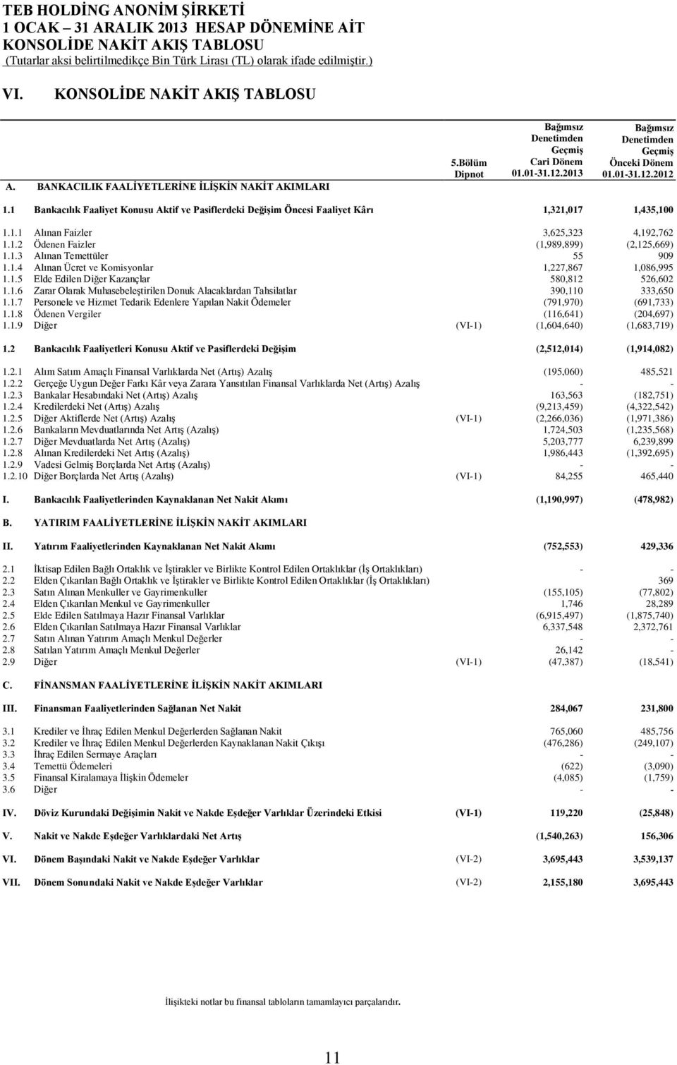 1 Bankacılık Faaliyet Konusu Aktif ve Pasiflerdeki Değişim Öncesi Faaliyet Kârı 1,321,017 1,435,100 1.1.1 Alınan Faizler 3,625,323 4,192,762 1.1.2 Ödenen Faizler (1,989,899) (2,125,669) 1.1.3 Alınan Temettüler 55 909 1.