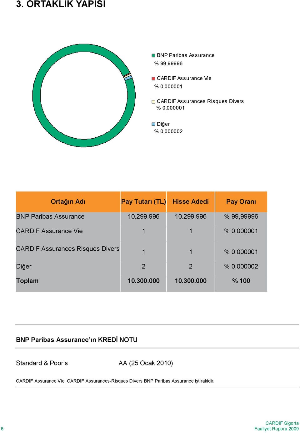 996 10.299.996 % 99,99996 CARDIF Assurance Vie 1 1 % 0,000001 CARDIF Assurances Risques Divers 1 1 % 0,000001 Diğer 2 2 % 0,000002 Toplam 10.300.