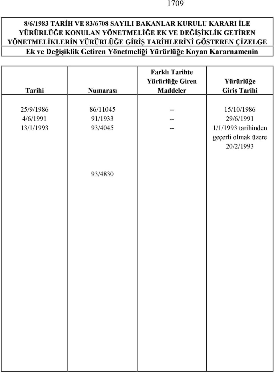 Koyan Kararnamenin Tarihi Numarası Farklı Tarihte Yürürlüğe Giren Maddeler Yürürlüğe Giriş Tarihi 25/9/1986 4/6/1991