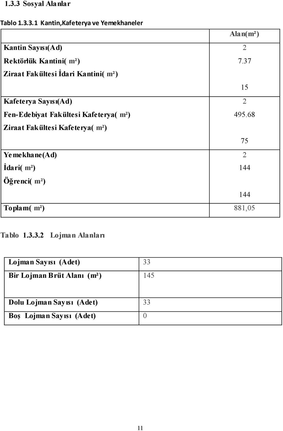 68 Ziraat Fakültesi Kafeterya( m²) 75 Yemekhane(Ad) 2 Ġdari( m²) 144 Öğrenci( m²) 144 Toplam( m²) 881,05 Tablo 1.3.