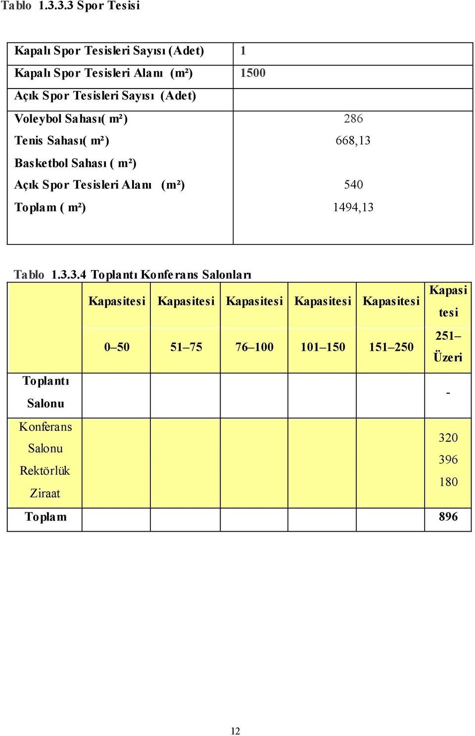 (Adet) Voleybol Sahası( m²) Tenis Sahası( m²) Basketbol Sahası ( m²) Açık Spor Tesisleri Alanı (m²) Toplam ( m²) 286 668,13