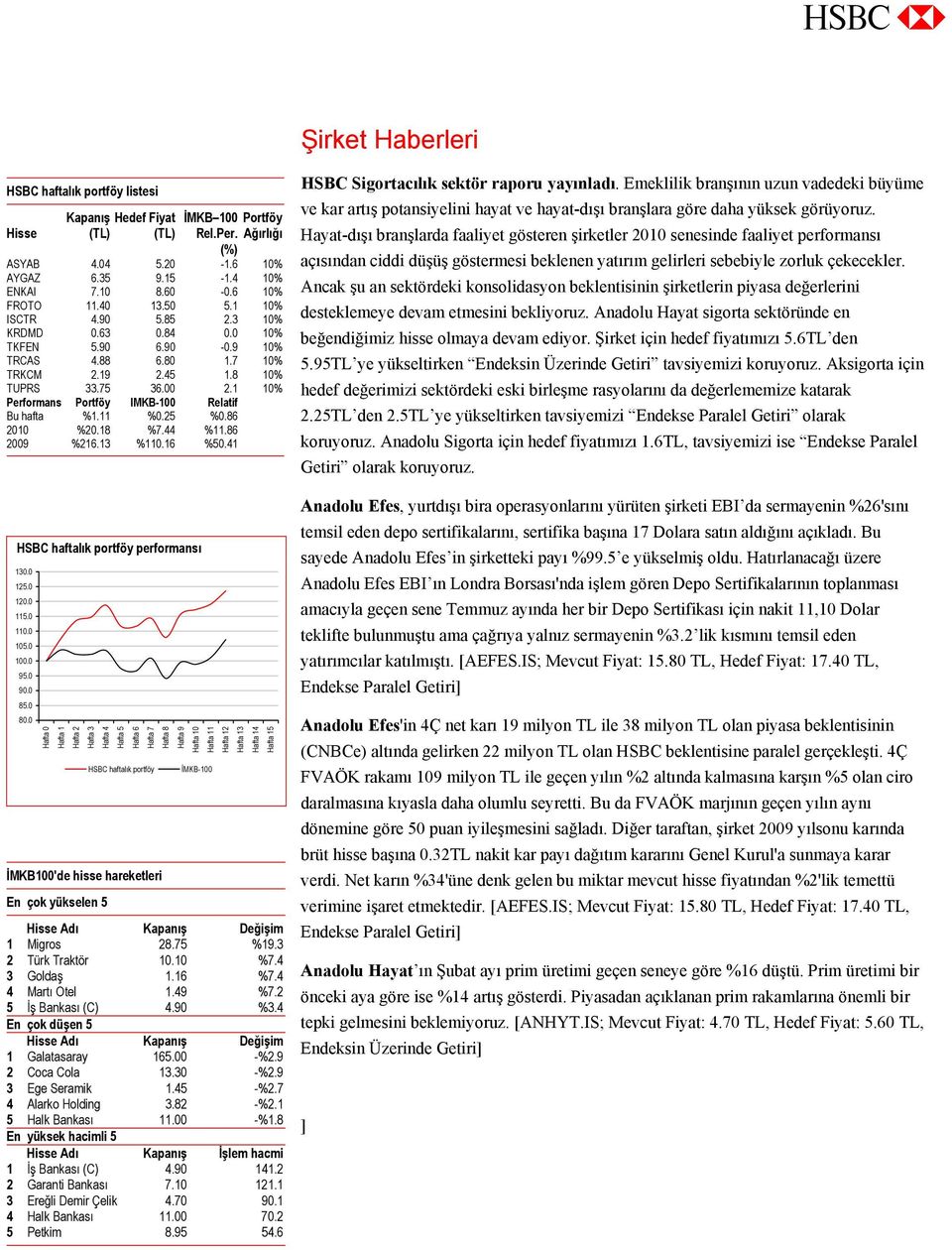 1 10% Performans Portföy IMKB-100 Relatif Bu hafta %1.11 %0.25 %0.86 2010 %20.18 %7.44 %11.86 2009 %216.13 %110.16 %50.41 HSBC haftalık portföy performansı 130.0 125.0 120.0 115.0 110.0 105.0 100.