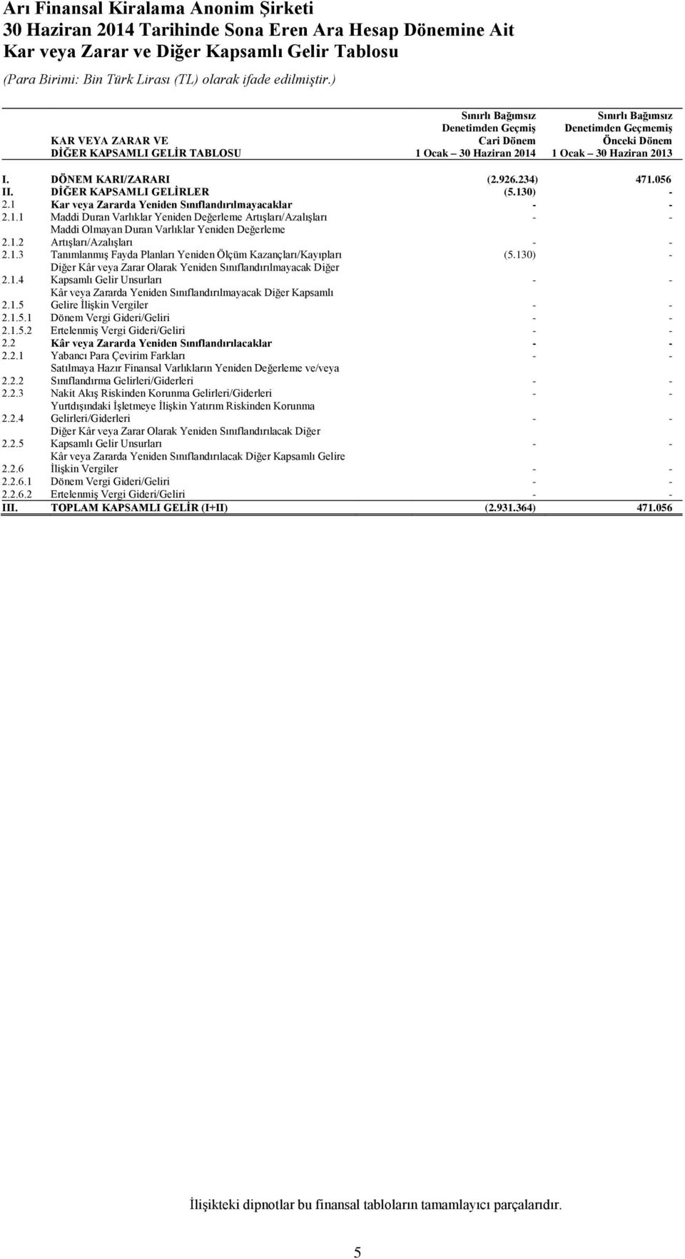 1.2 Maddi Olmayan Duran Varlıklar Yeniden Değerleme Artışları/Azalışları - - 2.1.3 Tanımlanmış Fayda Planları Yeniden Ölçüm Kazançları/Kayıpları (5.