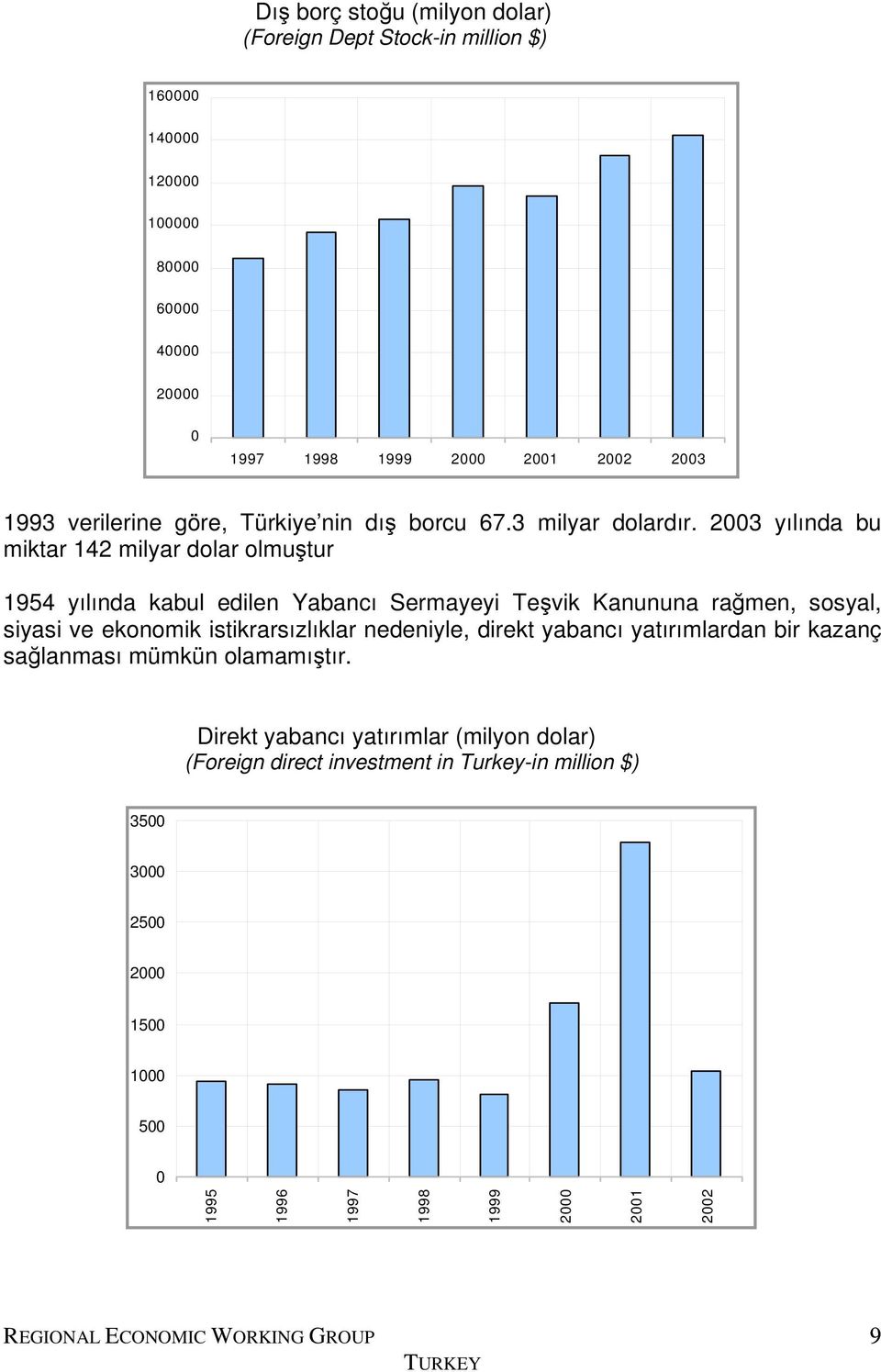 2003 yılında bu miktar 142 milyar dolar olmuştur 1954 yılında kabul edilen Yabancı Sermayeyi Teşvik Kanununa rağmen, sosyal, siyasi ve ekonomik istikrarsızlıklar