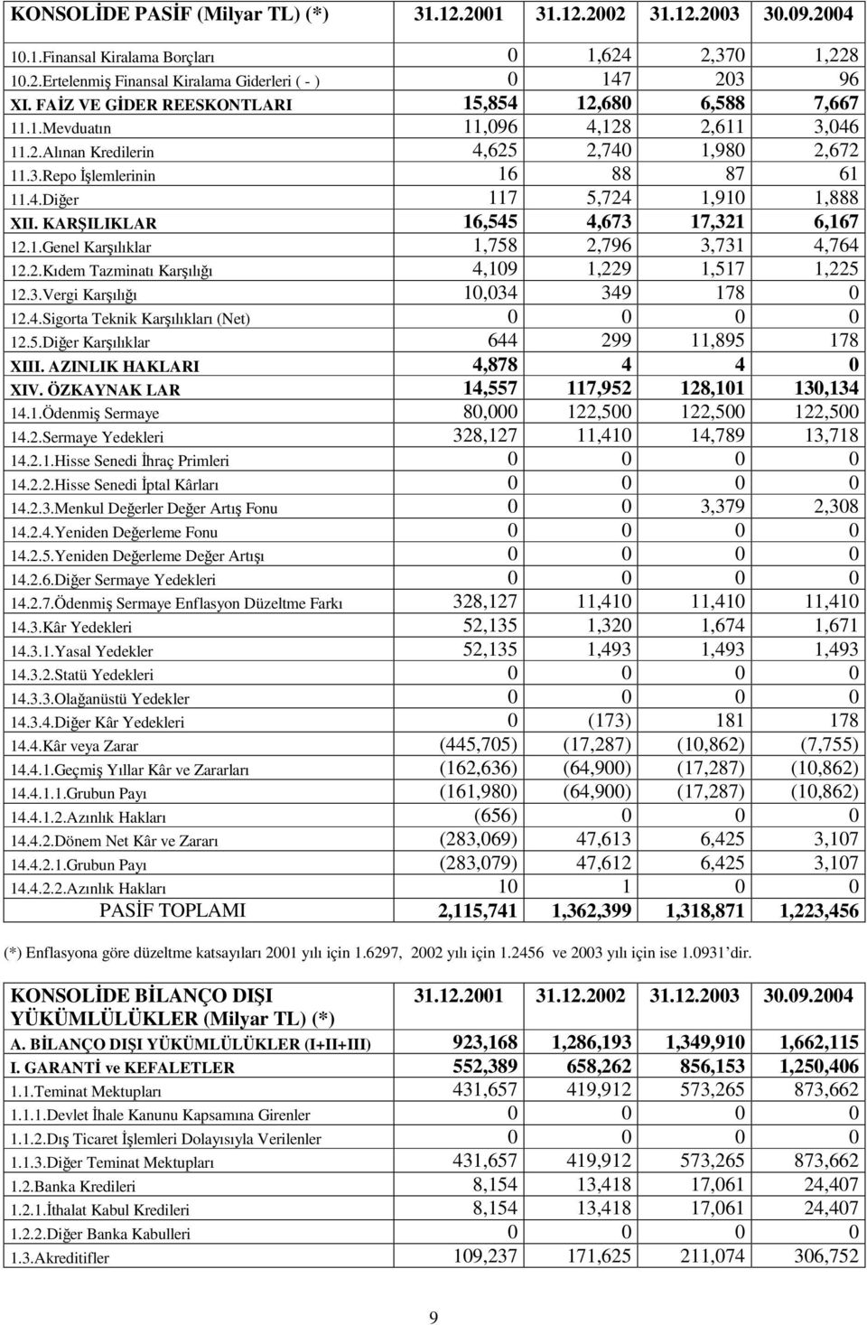 KARILIKLAR 16,545 4,673 17,321 6,167 12.1.Genel Karılıklar 1,758 2,796 3,731 4,764 12.2.Kıdem Tazminatı Karılıı 4,109 1,229 1,517 1,225 12.3.Vergi Karılıı 10,034 349 178 0 12.4.Sigorta Teknik Karılıkları (Net) 0 0 0 0 12.