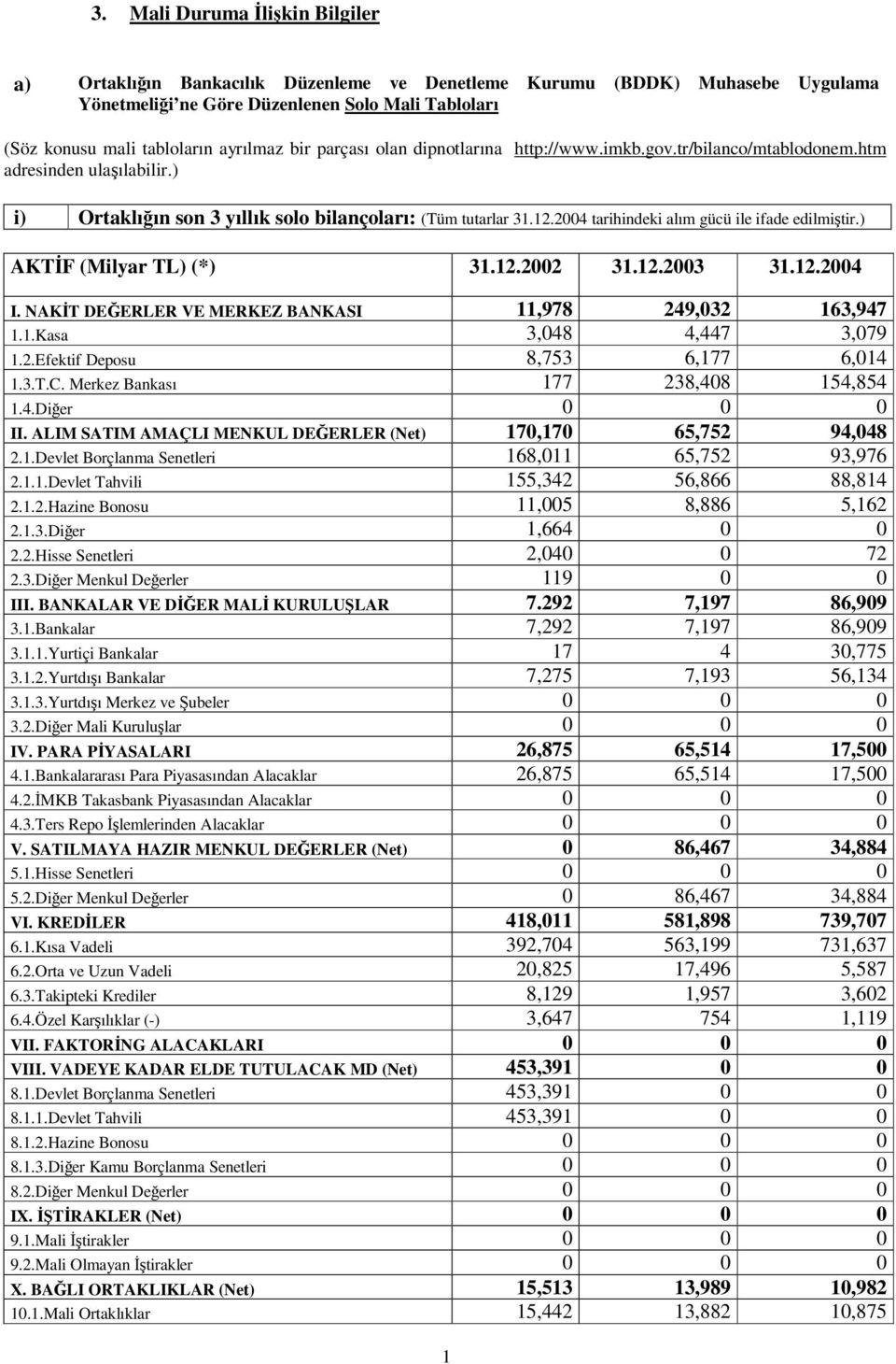 2004 tarihindeki alım gücü ile ifade edilmitir.) AKTF (Milyar TL) (*) 31.12.2002 31.12.2003 31.12.2004 I. NAKT DEERLER VE MERKEZ BANKASI 11,978 249,032 163,947 1.1.Kasa 3,048 4,447 3,079 1.2.Efektif Deposu 8,753 6,177 6,014 1.