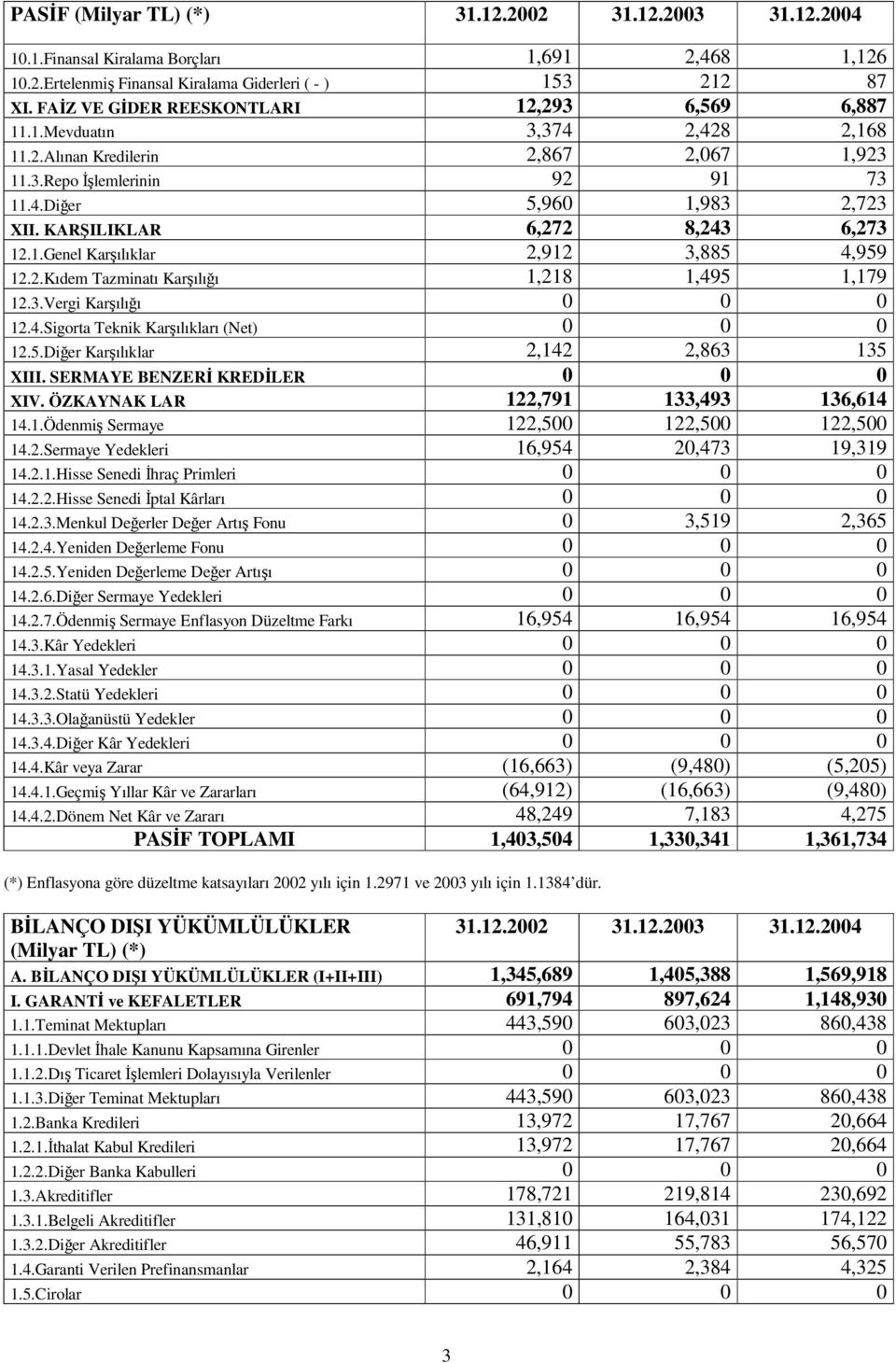 KARILIKLAR 6,272 8,243 6,273 12.1.Genel Karılıklar 2,912 3,885 4,959 12.2.Kıdem Tazminatı Karılıı 1,218 1,495 1,179 12.3.Vergi Karılıı 0 0 0 12.4.Sigorta Teknik Karılıkları (Net) 0 0 0 12.5.Dier Karılıklar 2,142 2,863 135 XIII.