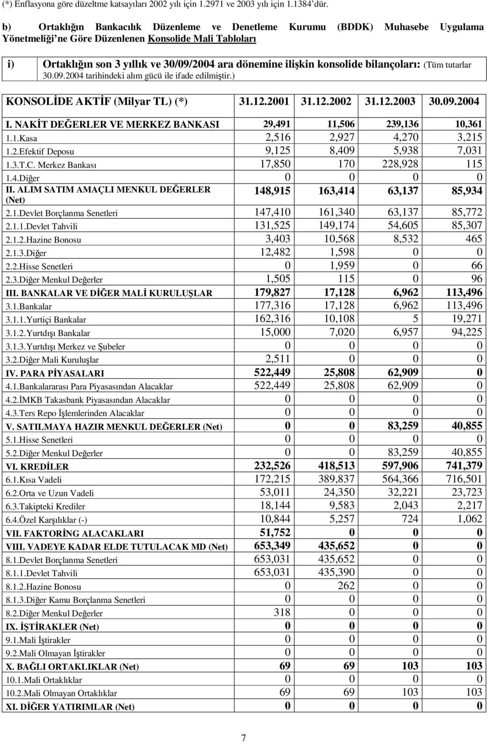 konsolide bilançoları: (Tüm tutarlar 30.09.2004 tarihindeki alım gücü ile ifade edilmitir.) KONSOLDE AKTF (Milyar TL) (*) 31.12.2001 31.12.2002 31.12.2003 30.09.2004 I.