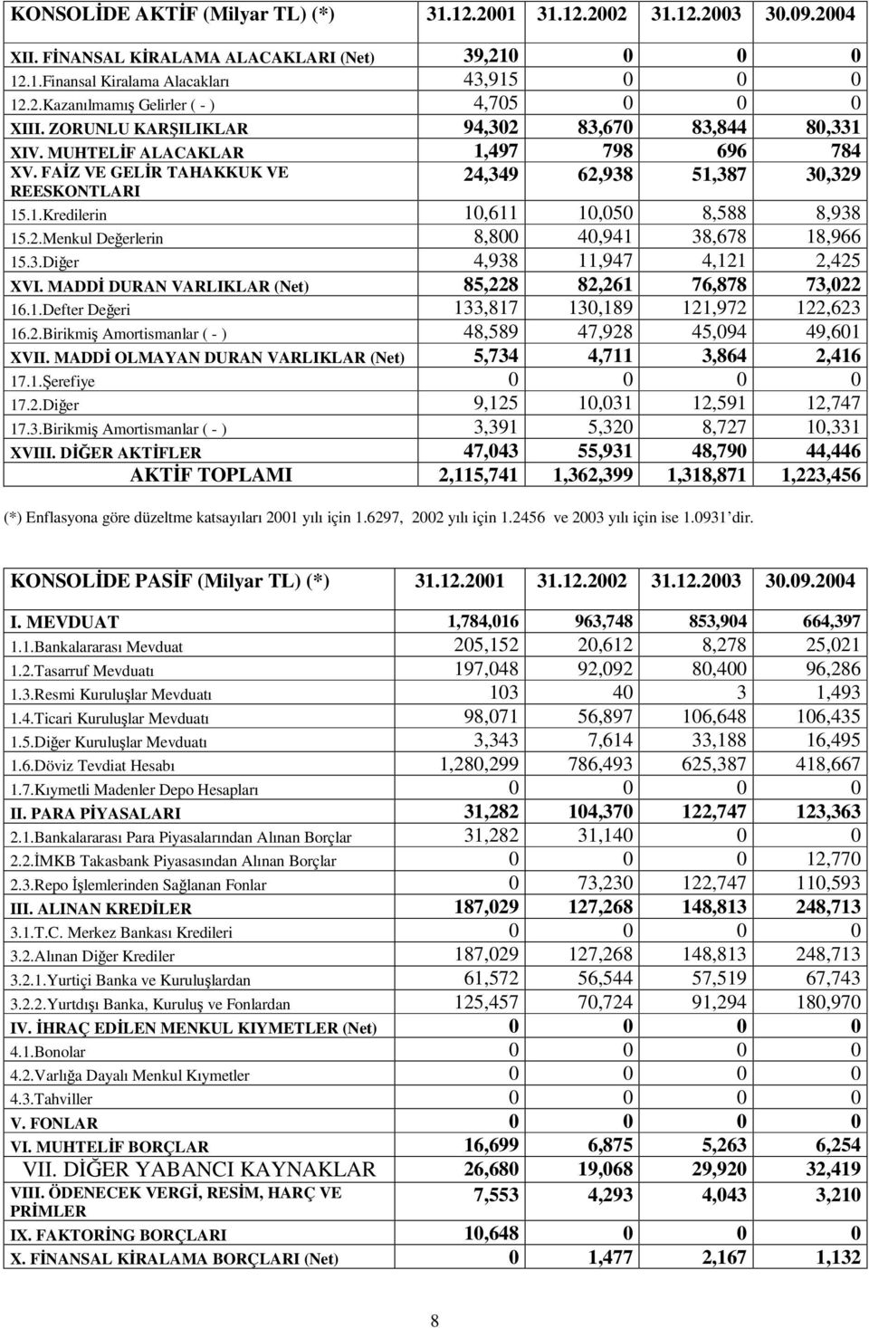 2.Menkul Deerlerin 8,800 40,941 38,678 18,966 15.3.Dier 4,938 11,947 4,121 2,425 XVI. MADD DURAN VARLIKLAR (Net) 85,228 82,261 76,878 73,022 16.1.Defter Deeri 133,817 130,189 121,972 122,623 16.2.Birikmi Amortismanlar ( - ) 48,589 47,928 45,094 49,601 XVII.