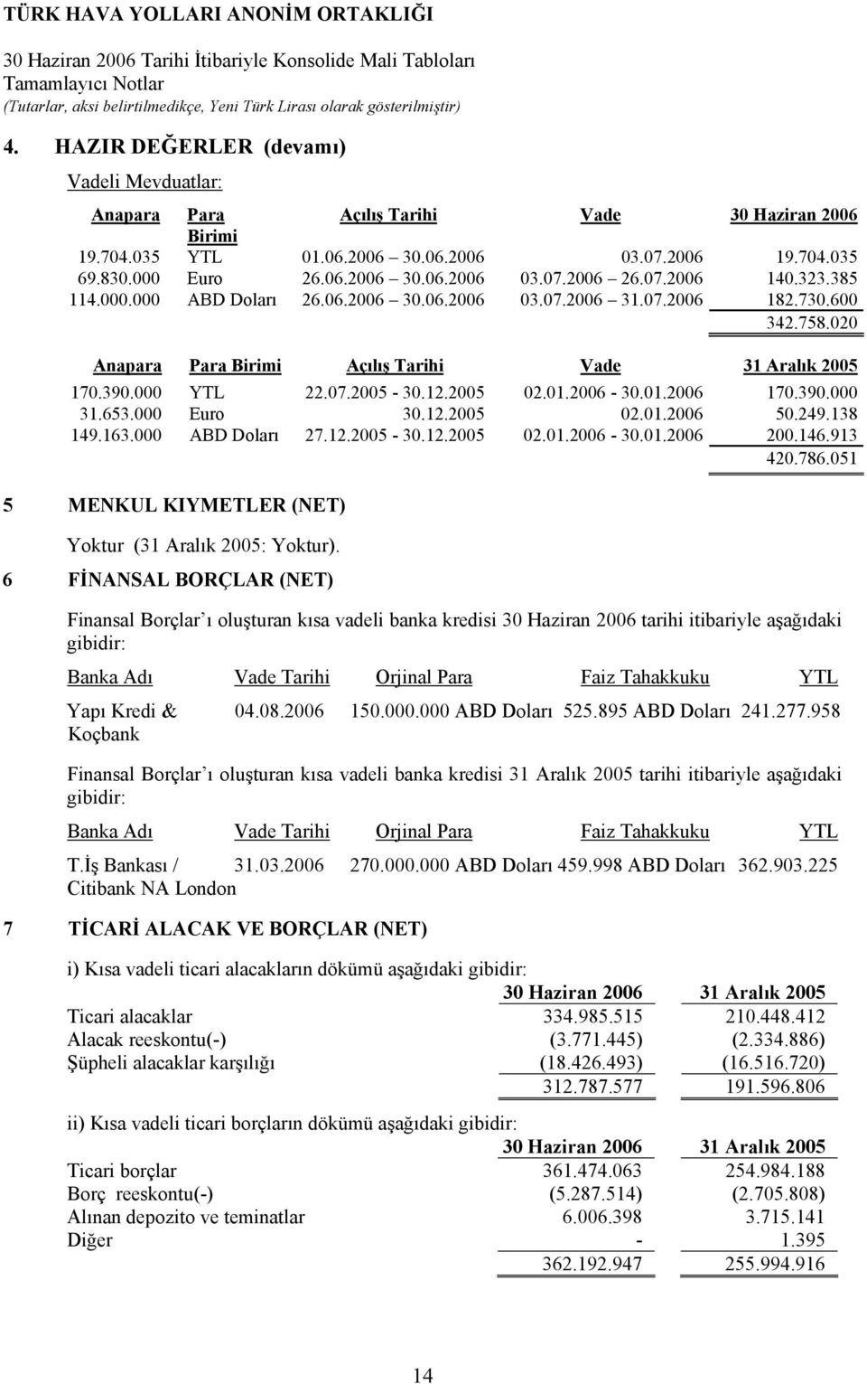 653.000 Euro 30.12.2005 02.01. 50.249.138 149.163.000 ABD Doları 27.12.2005-30.12.2005 02.01. - 30.01. 200.146.913 420.786.051 5 MENKUL KIYMETLER (NET) Yoktur (31 Aralık 2005: Yoktur).