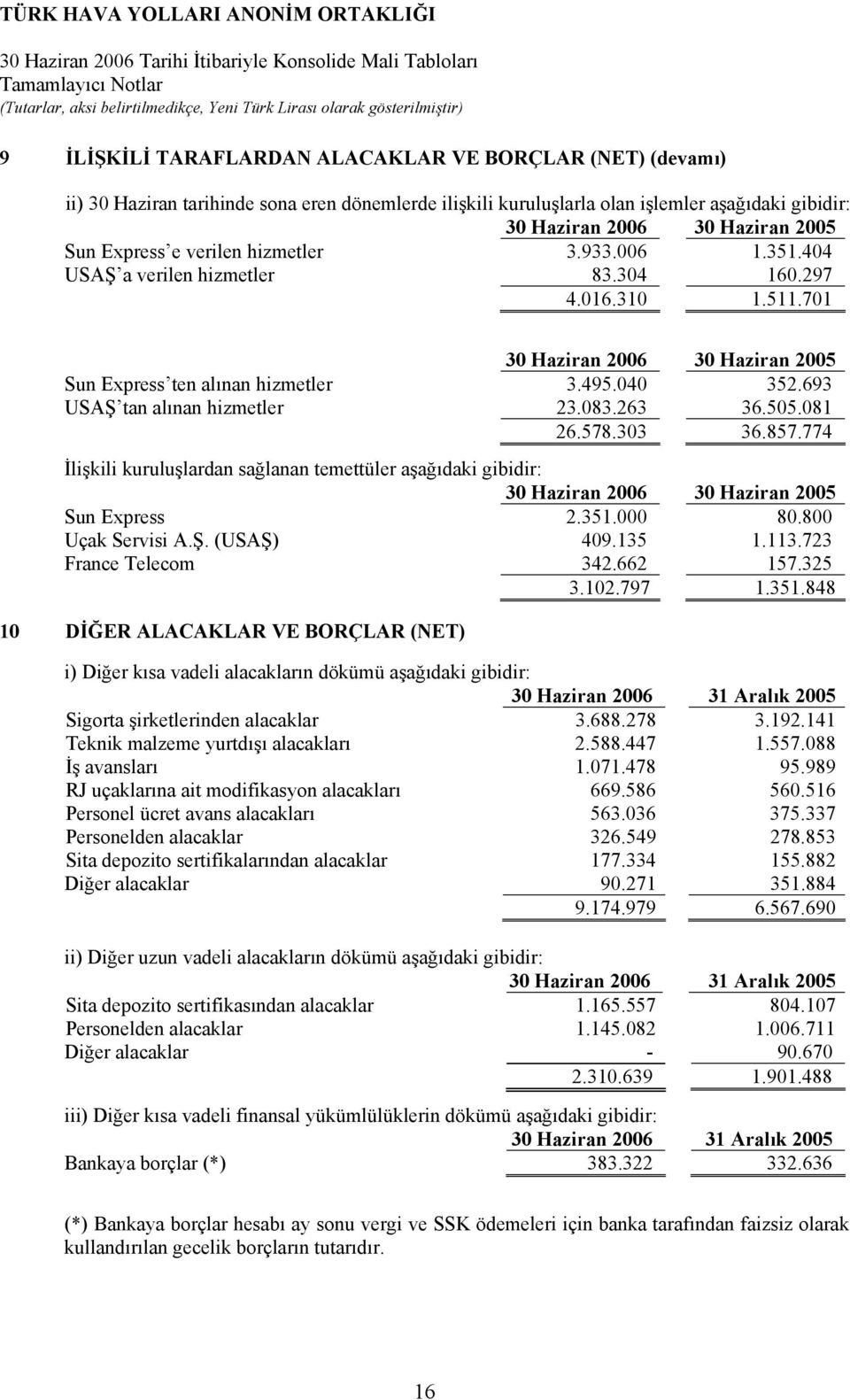 083.263 36.505.081 26.578.303 36.857.774 İlişkili kuruluşlardan sağlanan temettüler aşağıdaki gibidir: 2005 Sun Express 2.351.000 80.800 Uçak Servisi A.Ş. (USAŞ) 409.135 1.113.723 France Telecom 342.