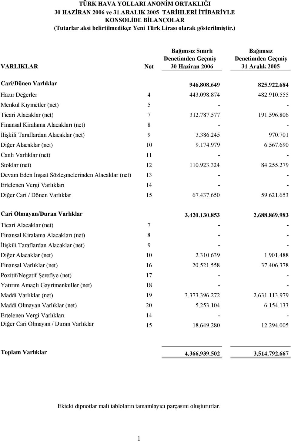 555 Menkul Kıymetler (net) 5 - - Ticari Alacaklar (net) 7 312.787.577 191.596.806 Finansal Kiralama Alacakları (net) 8 - - İlişkili Taraflardan Alacaklar (net) 9 3.386.245 970.