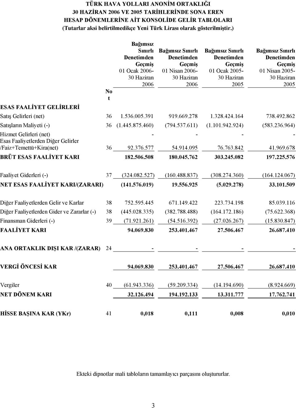 2005-2005 ESAS FAALİYET GELİRLERİ Satış Gelirleri (net) 36 1.536.005.391 919.669.278 1.328.424.164 738.492.862 Satışların Maliyeti (-) 36 (1.445.875.460) (794.537.611) (1.101.942.924) (583.236.