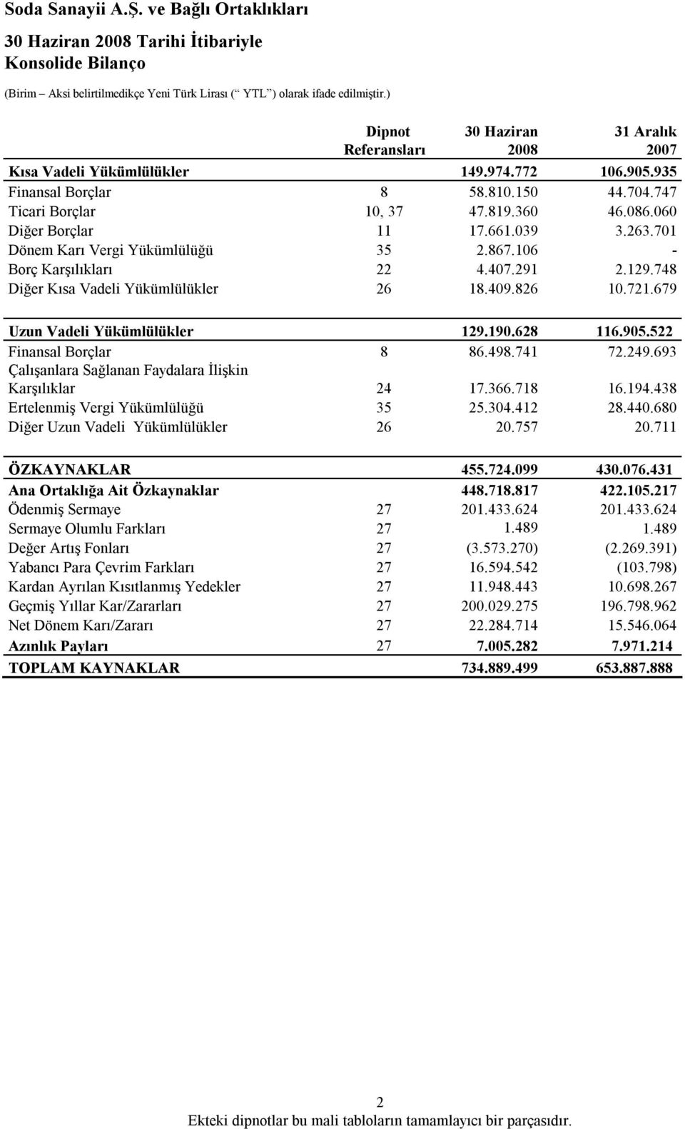 679 Uzun Vadeli Yükümlülükler 129.190.628 116.905.522 Finansal Borçlar 8 86.498.741 72.249.693 Çalışanlara Sağlanan Faydalara İlişkin Karşılıklar 24 17.366.718 16.194.