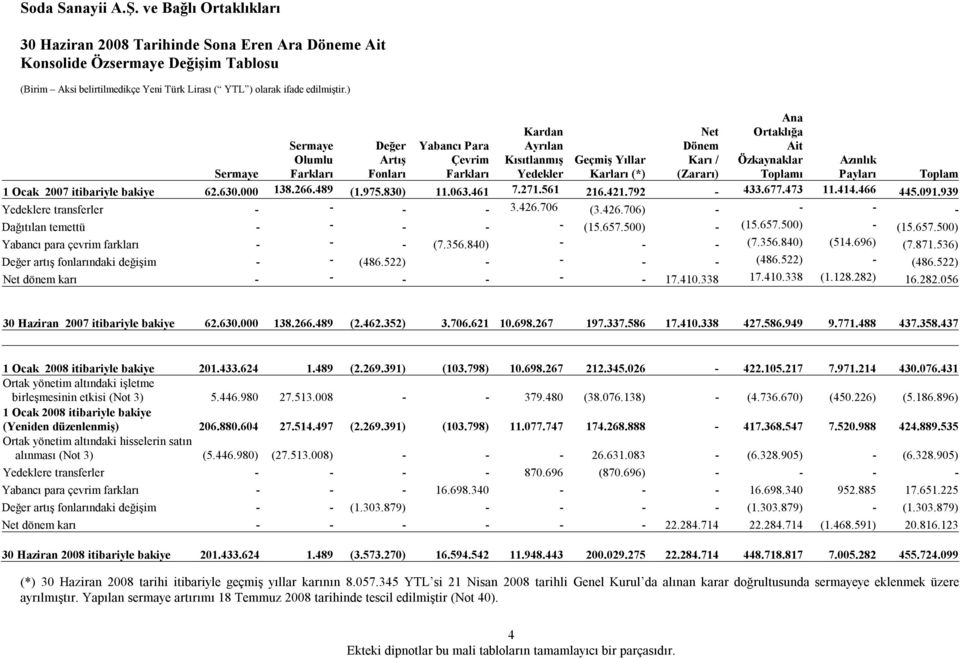 939 Yedeklere transferler - - - - 3.426.706 (3.426.706) - - - - Dağıtılan temettü - - - - - (15.657.500) - (15.657.500) - (15.657.500) Yabancı para çevrim farkları - - - (7.356.840) - - - (7.356.840) (514.