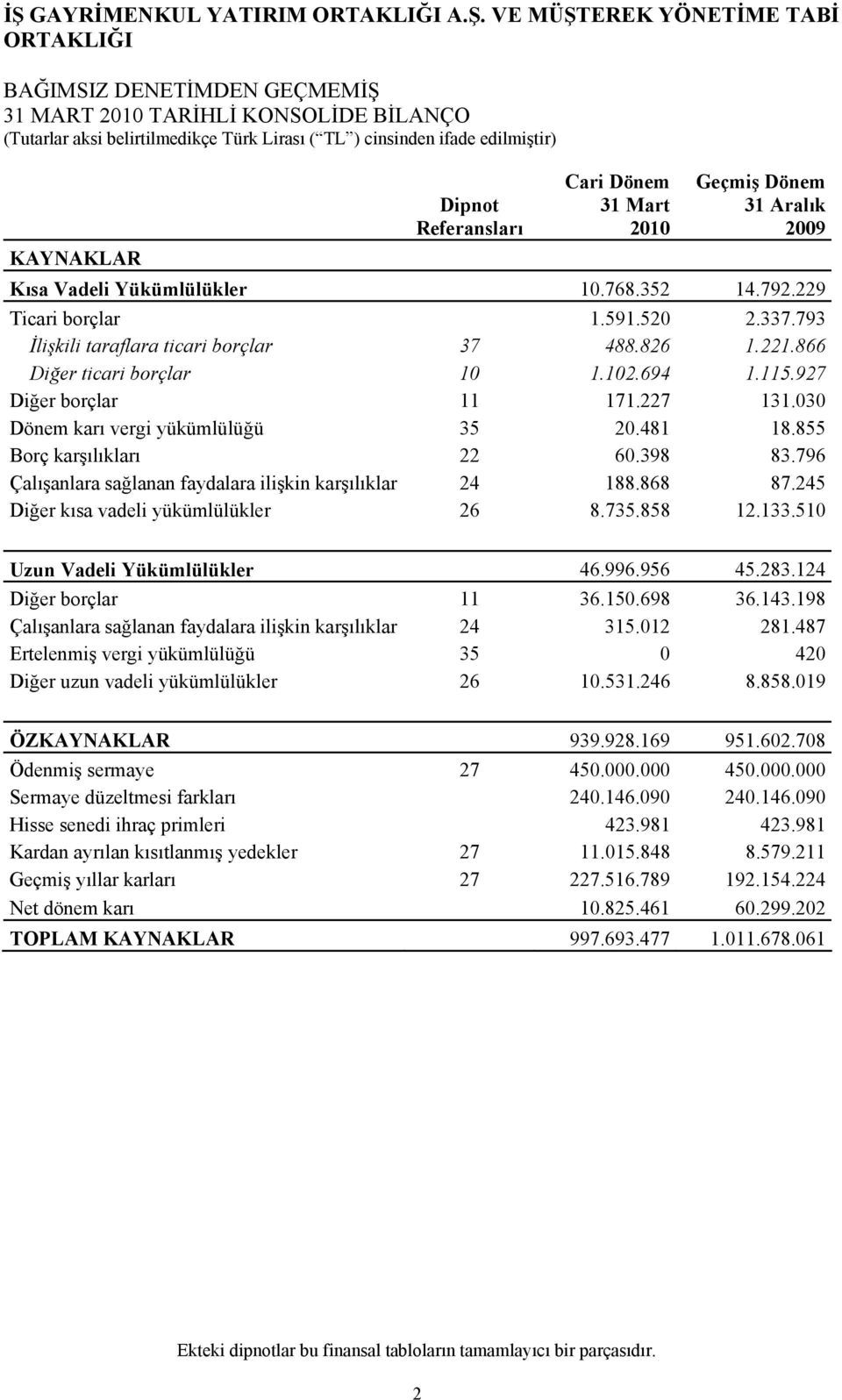 030 Dönem karı vergi yükümlülüğü 35 20.481 18.855 Borç karşılıkları 22 60.398 83.796 Çalışanlara sağlanan faydalara ilişkin karşılıklar 24 188.868 87.245 Diğer kısa vadeli yükümlülükler 26 8.735.