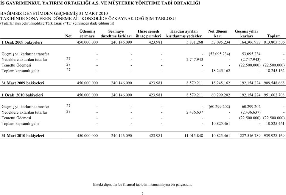 506 Geçmiş yıl karlarına transfer - - - - (53.095.234) 53.095.234 - Yedeklere aktarılan tutarlar 27 - - - 2.747.943 - (2.747.943) - Temettü Ödemesi 27 - - - - - (22.500.