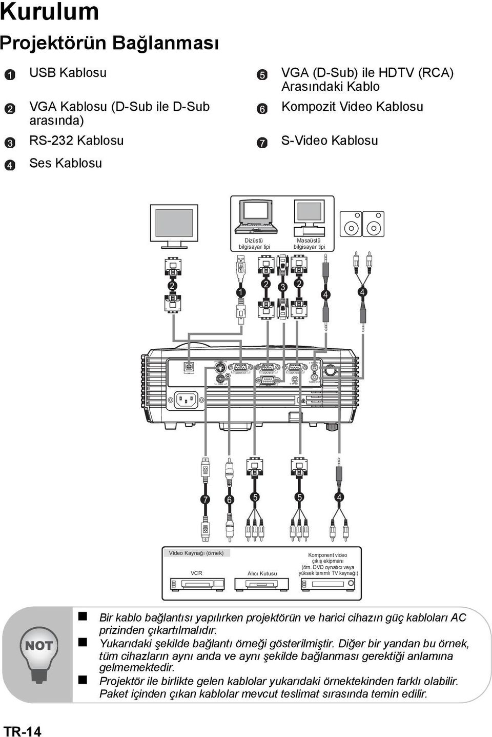 DVD oynatıcı veya yüksek tanımlı TV kaynağı) Bir kablo bağlantısı yapılırken projektörün ve harici cihazın güç kabloları AC prizinden çıkartılmalıdır.