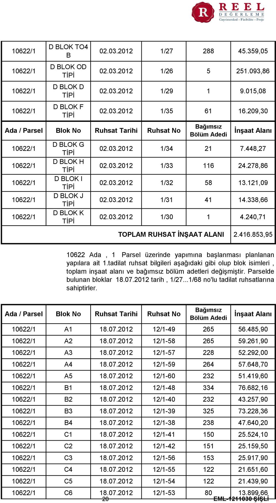 121,09 14.338,66 4.240,71 TOPLAM RUHSAT İNŞAAT ALANI 2.416.853,95 10622 Ada, 1 Parsel üzerinde yapımına başlanması planlanan yapılara ait 1.