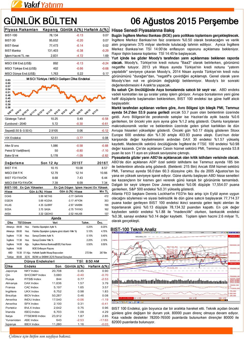 39 0.36 Gösterge Tahvil 10.25 0.49-0.58 Eurobond - 2040 5.72-0.30-0.61 Sepet(0.50 $- 0.50 ) 2.9105 0.06-0.12 VIX Endeksi 12.51-3.77 0.08 Altın $/ ons 1,086-0.58-0.88 Petrol $/ Varil(Brent) 50-0.80-7.