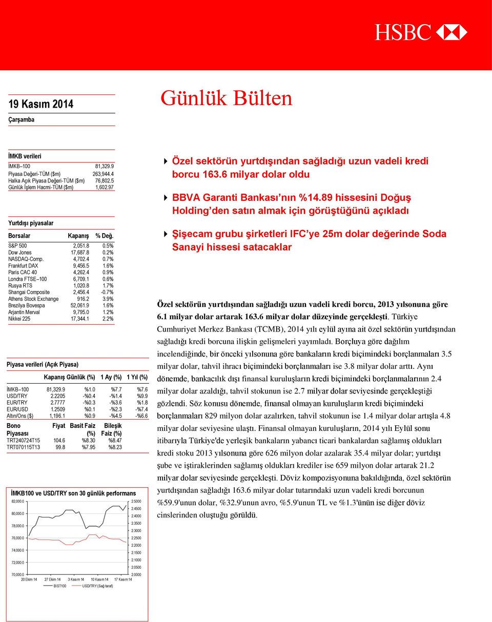 6% Rusya RTS 1,020.8 1.7% Shangai Composite 2,456.4-0.7% Athens Stock Exchange 916.2 3.9% Brezilya Bovespa 52,061.9 1.6% Arjantin Merval 9,795.0 1.2% Nikkei 225 17,344.1 2.