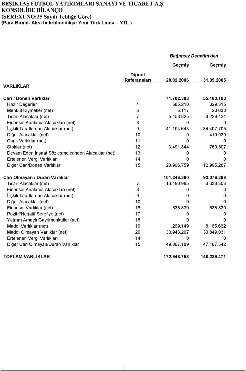 930 Canlı Varlıklar (net) 11 0 0 Stoklar (net) 12 3.491.844 760.807 Devam Eden İnşaat Sözleşmelerinden Alacaklar (net) 13 0 0 Ertelenen Vergi Varlıkları 14 0 0 Diğer Cari/Dönen Varlıklar 15 20.966.