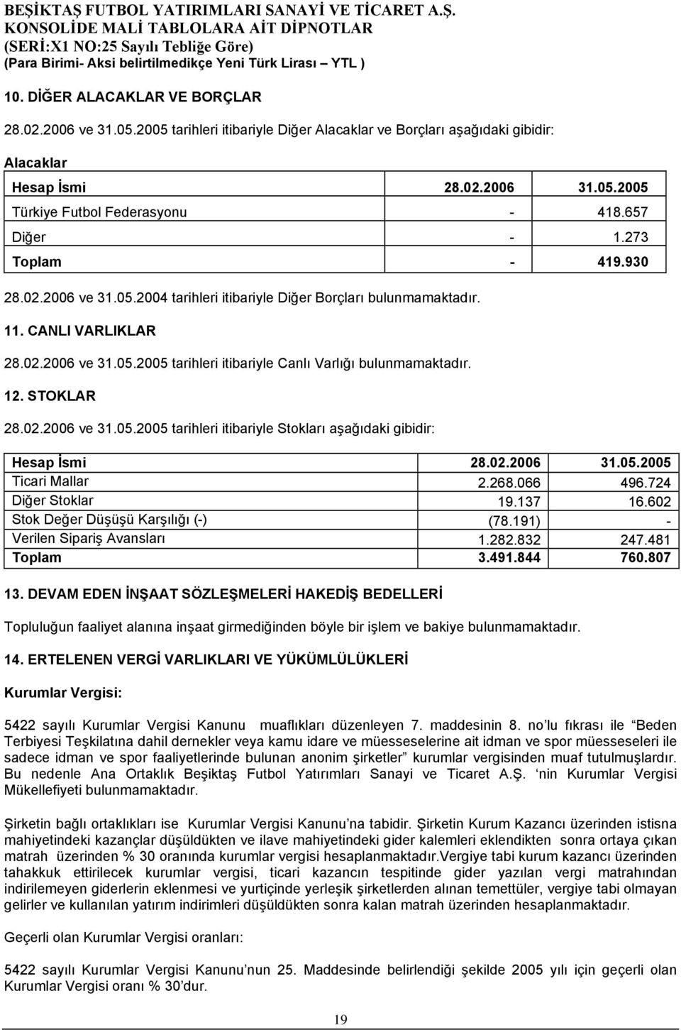 930 Hesap İsmi 31.05.2005 Ticari Mallar 2.268.066 496.724 Diğer Stoklar 19.137 16.602 Stok Değer Düşüşü Karşılığı (-) (78.191) - Verilen Sipariş Avansları 1.282.832 247.481 Toplam 3.491.844 760.