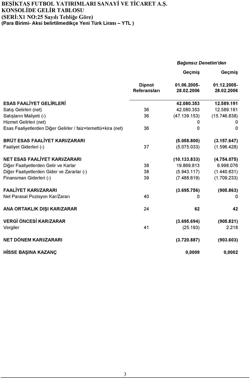 647) Faaliyet Giderleri (-) 37 (5.075.033) (1.596.428) NET ESAS FAALİYET KARI/ZARARI (10.133.833) (4.754.075) Diğer Faaliyetlerden Gelir ve Karlar 38 19.869.813 6.998.