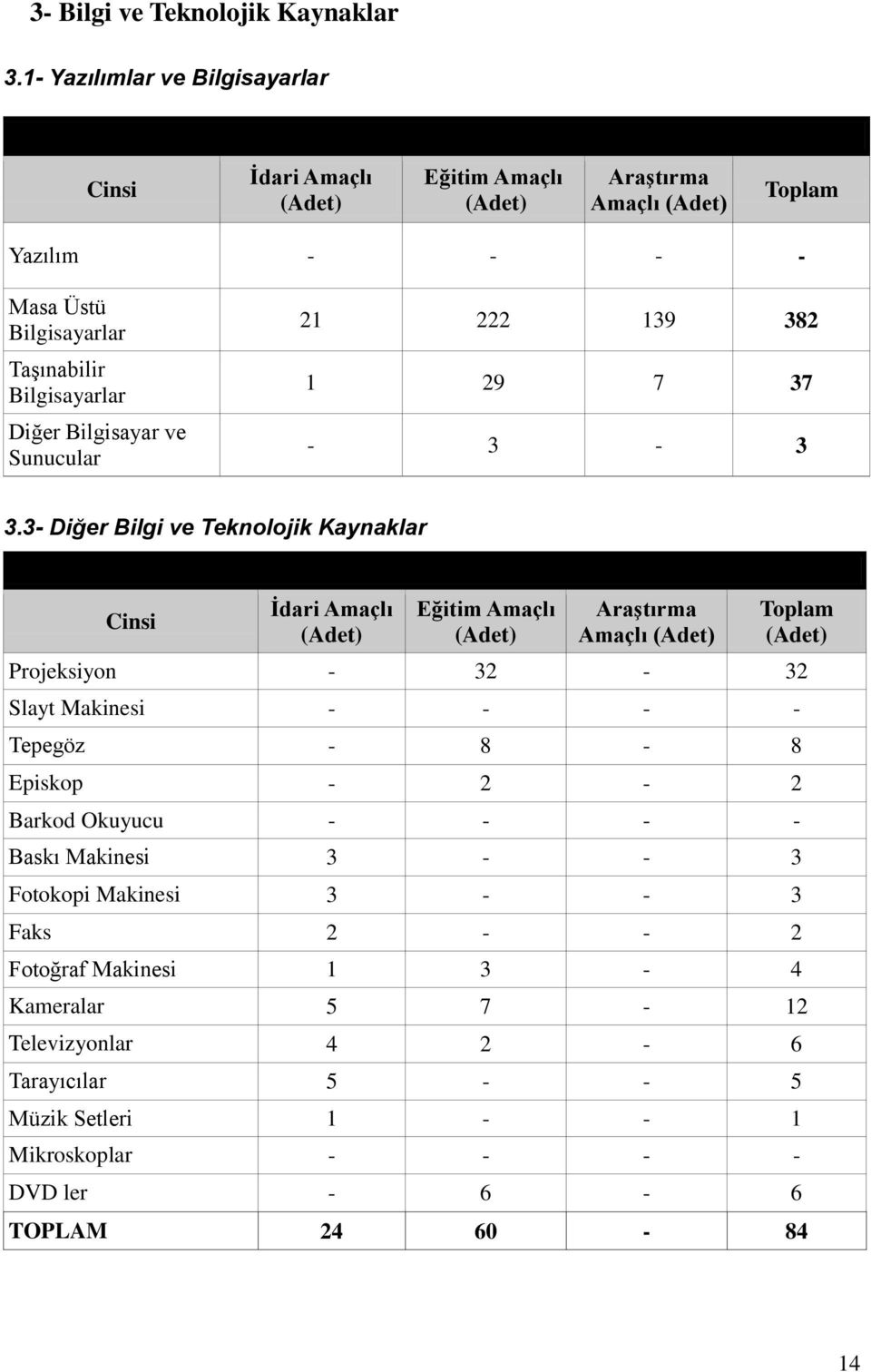 1. Yazılım ve Bilgisayarlar İdari Amaçlı (Adet) Eğitim Amaçlı (Adet) Araştırma Amaçlı (Adet) Toplam Yazılım - - - - Masa Üstü Bilgisayarlar Taşınabilir Bilgisayarlar Diğer Bilgisayar ve Sunucular