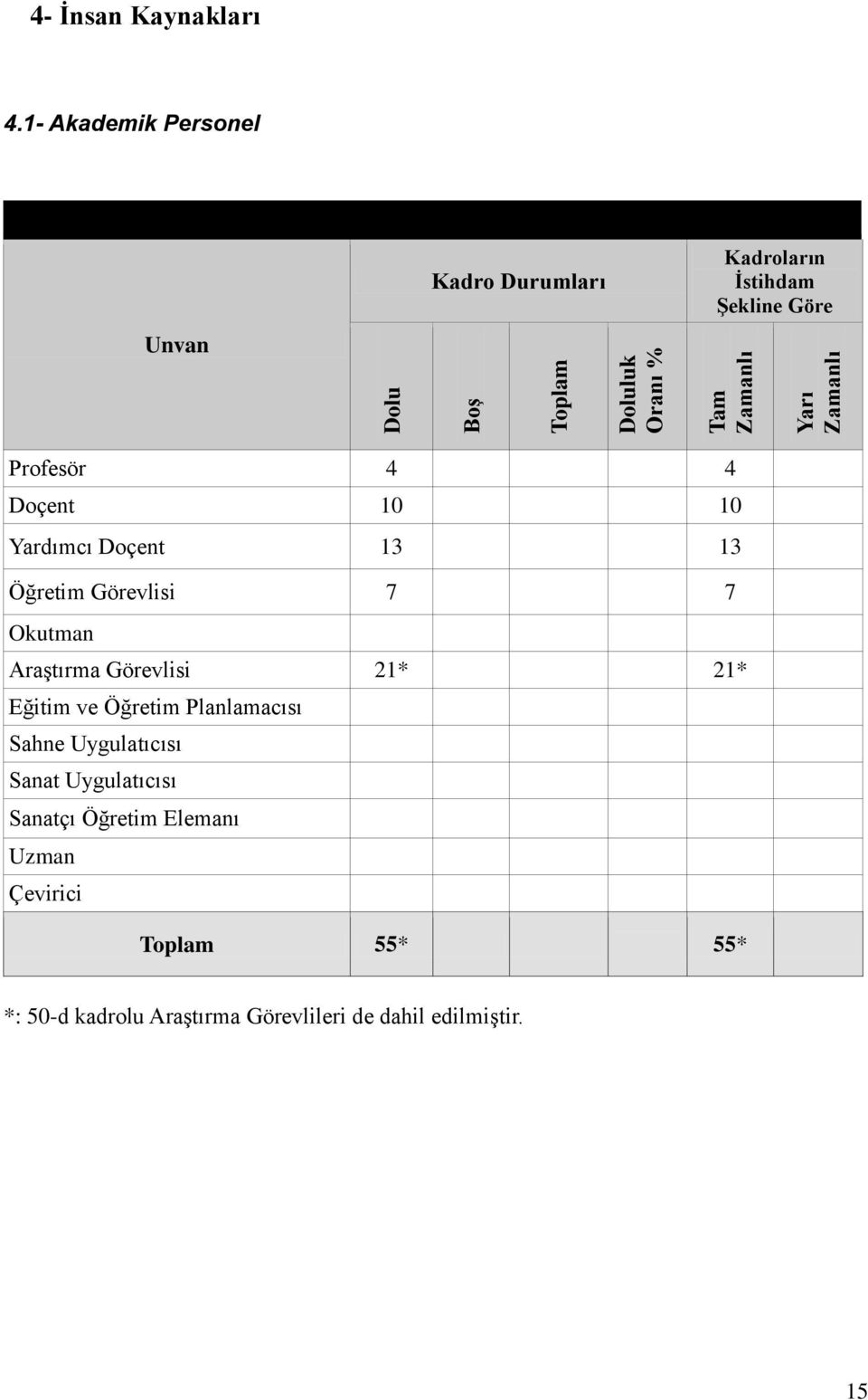 1. Akademik Personel Kadro Durumları Kadroların İstihdam Şekline Göre Profesör 4 4 Doçent 10 10 Yardımcı Doçent 13 13