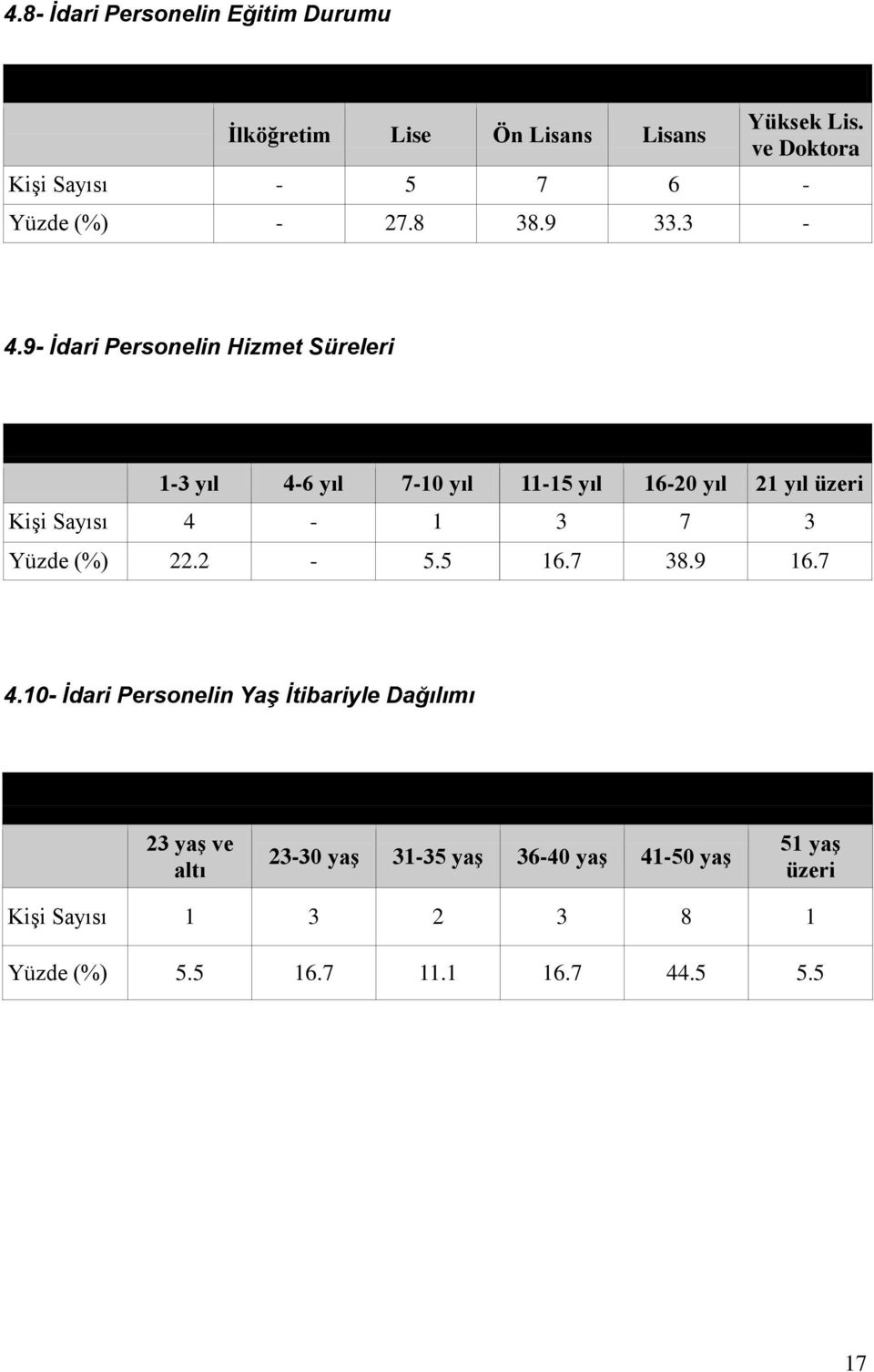 İdari Personelin Hizmet Süresine Göre Dağılımı 1-3 yıl 4-6 yıl 7-10 yıl 11-15 yıl 16-20 yıl 21 yıl üzeri Kişi Sayısı 4-1 3 7 3 Yüzde (%) 22.2-5.5 16.7 38.