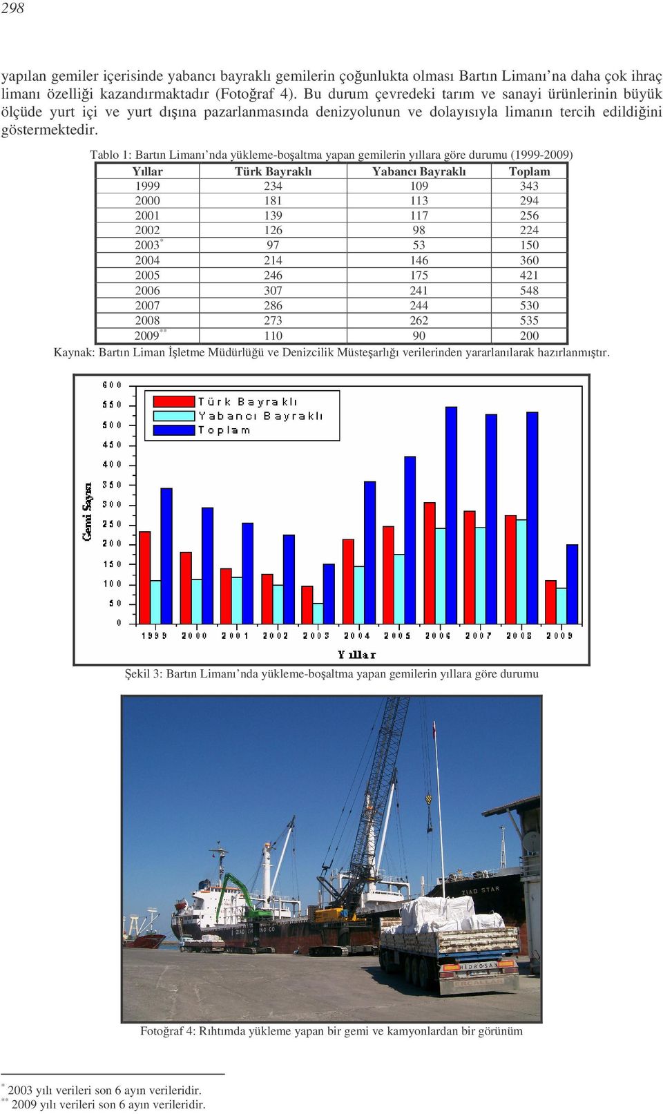 Tablo 1: Bartın Limanı nda yükleme-boaltma yapan gemilerin yıllara göre durumu (1999-2009) Yıllar Türk Bayraklı Yabancı Bayraklı Toplam 1999 234 109 343 2000 181 113 294 2001 139 117 256 2002 126 98