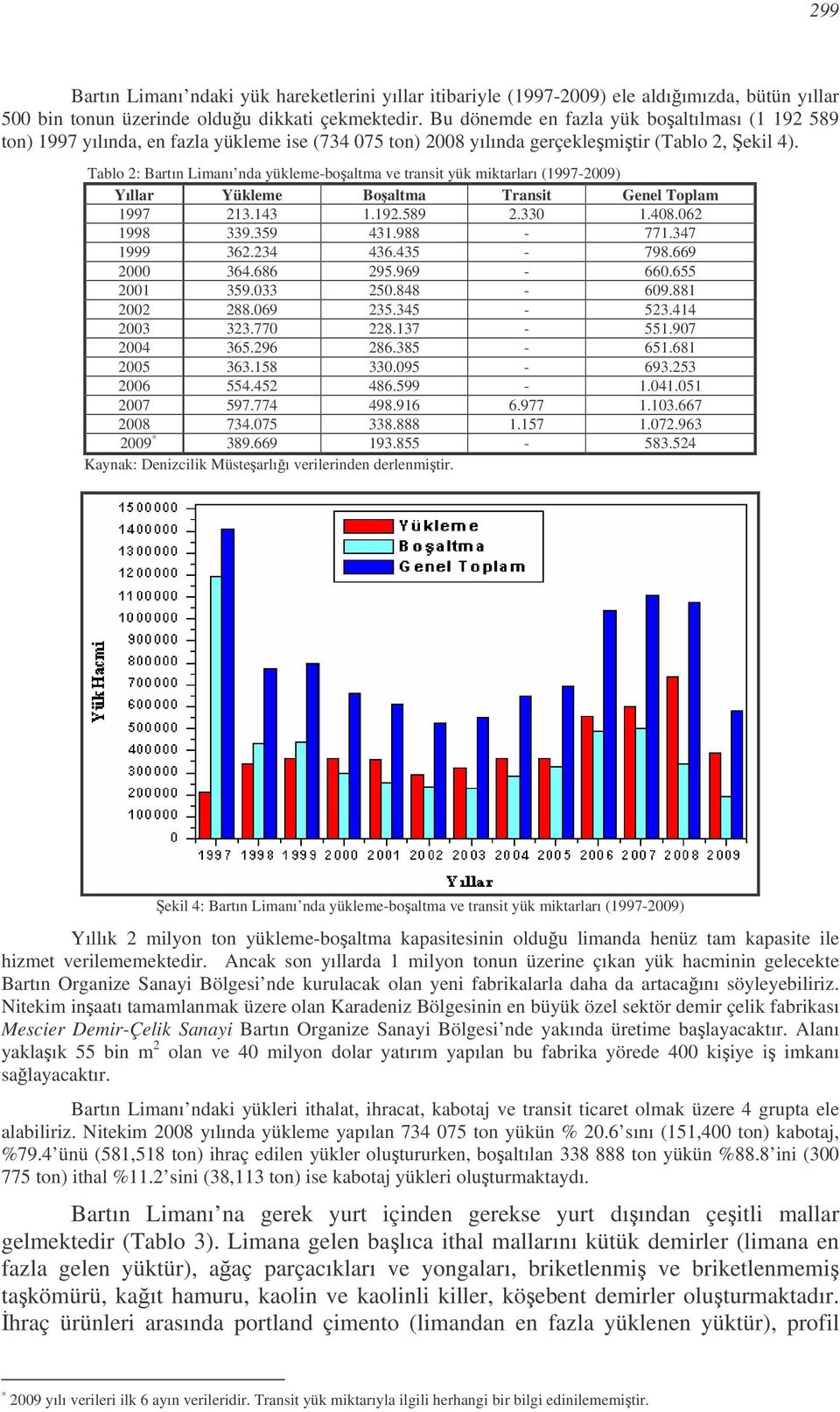 Tablo 2: Bartın Limanı nda yükleme-boaltma ve transit yük miktarları (1997-2009) Yıllar Yükleme Boaltma Transit Genel Toplam 1997 213.143 1.192.589 2.330 1.408.062 1998 339.359 431.988-771.