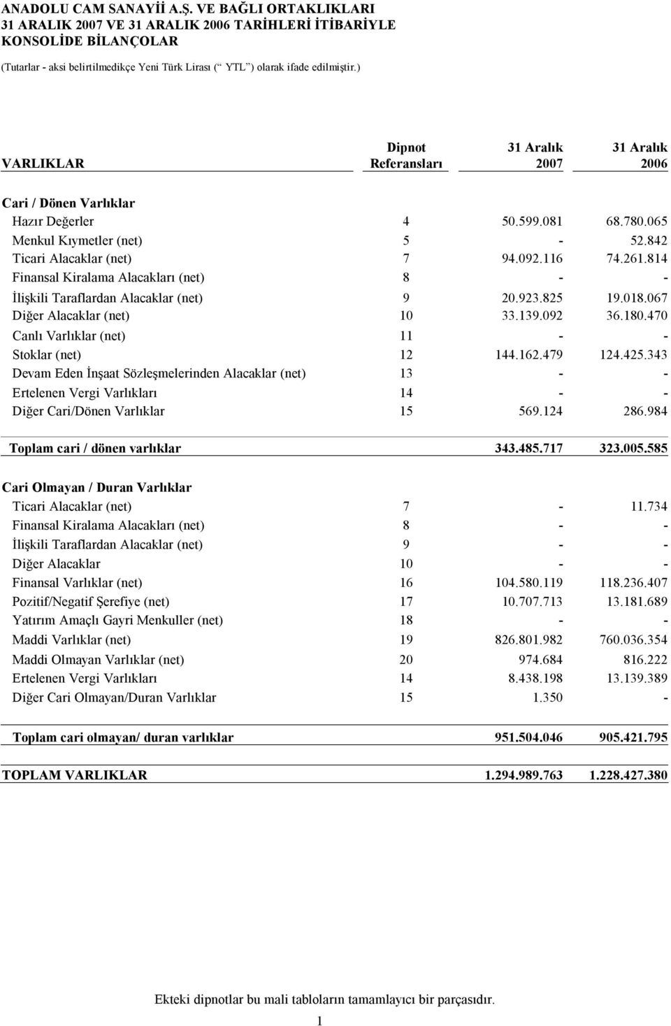 814 Finansal Kiralama Alacakları (net) 8 - - İlişkili Taraflardan Alacaklar (net) 9 20.923.825 19.018.067 Diğer Alacaklar (net) 10 33.139.092 36.180.