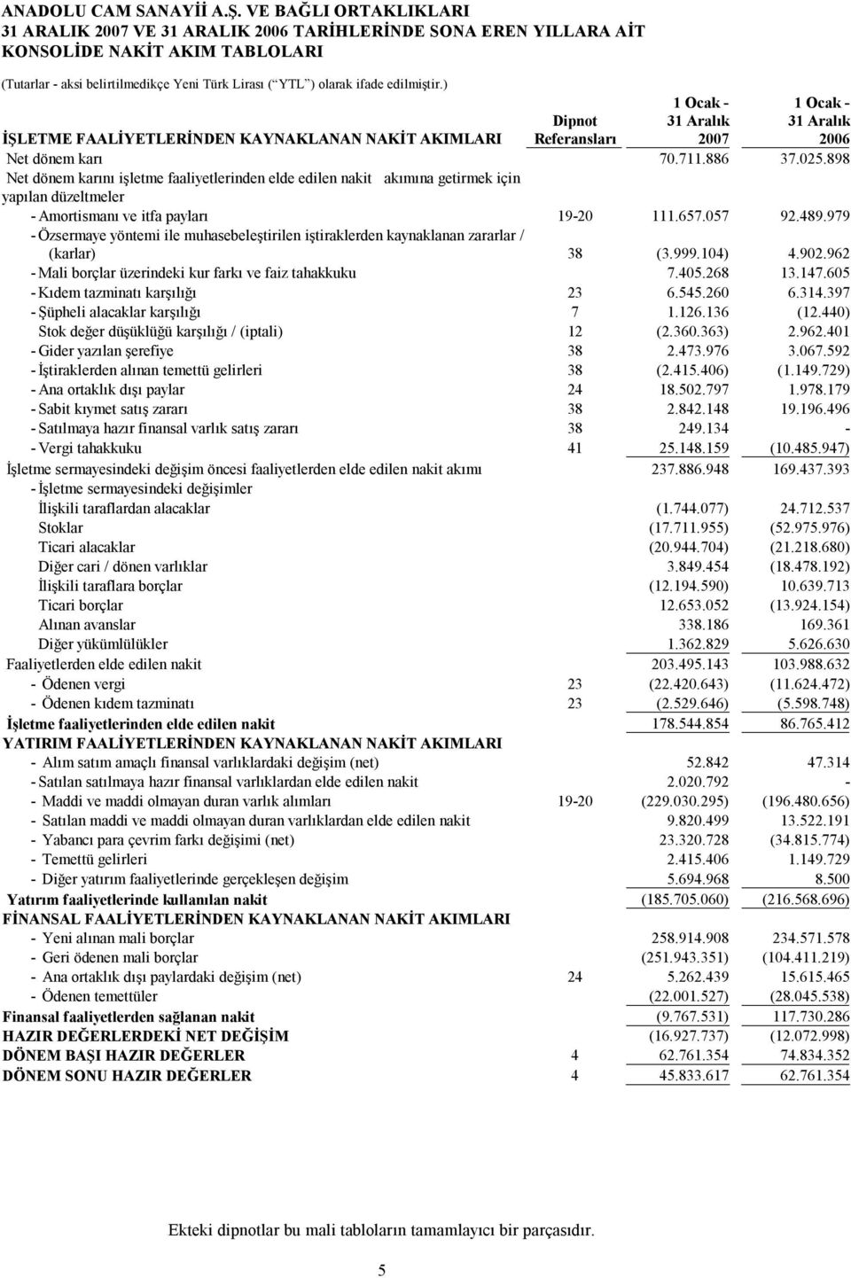 979 - Özsermaye yöntemi ile muhasebeleştirilen iştiraklerden kaynaklanan zararlar / (karlar) 38 (3.999.104) 4.902.962 - Mali borçlar üzerindeki kur farkı ve faiz tahakkuku 7.405.268 13.147.