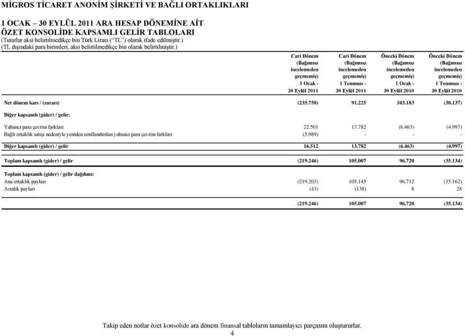 463) (4.997) Bağlı ortaklık satışı nedeniyle yeniden sınıflandırılan yabancı para çevrim farkları (5.989) - - - Diğer kapsamlı (gider) / gelir 16.512 13.782 (6.463) (4.997) Toplam kapsamlı (gider) / gelir (219.