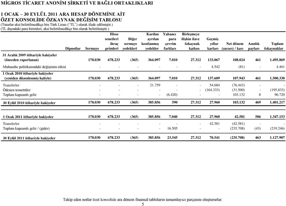 010 27.312 133.067 108.024 461 1.495.869 Muhasebe politikasındaki değişimin etkisi - - - - - - 4.542 (81) - 4.461 1 Ocak itibariyle bakiyeler (yeniden düzenlenmiş haliyle) 178.030 678.233 (365) 364.