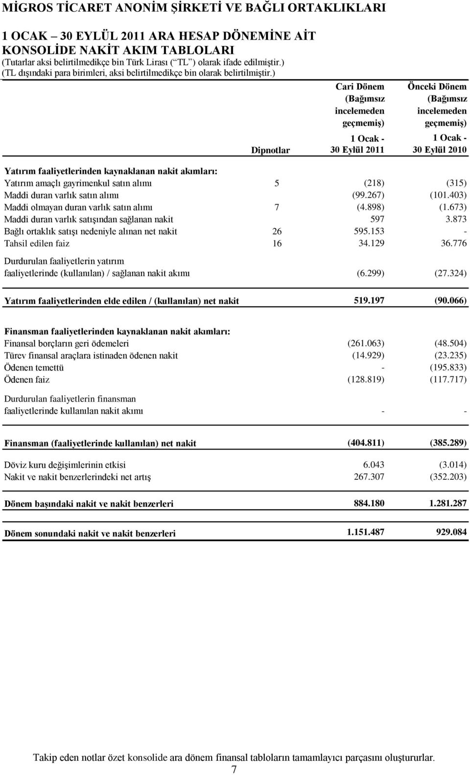 673) Maddi duran varlık satışından sağlanan nakit 597 3.873 Bağlı ortaklık satışı nedeniyle alınan net nakit 26 595.153 - Tahsil edilen faiz 16 34.129 36.