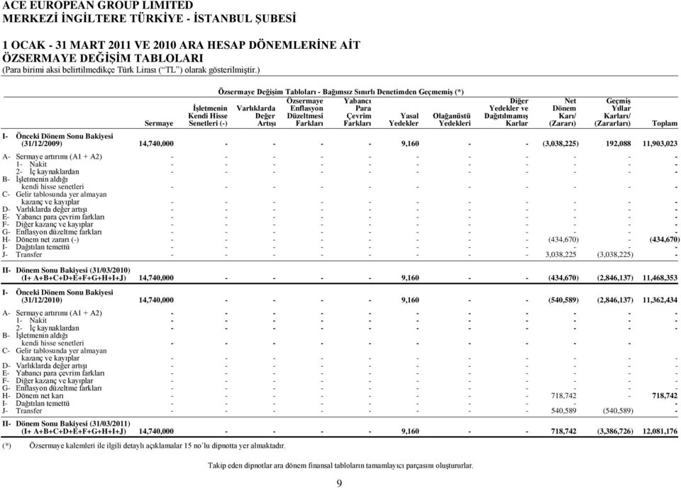 Yedekleri Karlar (Zararı) (Zararları) Toplam I- Önceki Dönem Sonu Bakiyesi (31/12/2009) 14,740,000 - - - - 9,160 - - (3,038,225) 192,088 11,903,023 A- Sermaye artırımı (A1 + A2) - - - - - - - - - - -