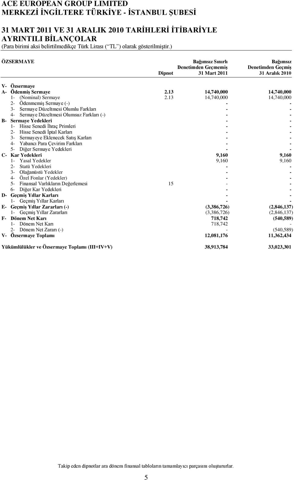 13 14,740,000 14,740,000 2- Ödenmemiş Sermaye (-) - - 3- Sermaye Düzeltmesi Olumlu Farkları - - 4- Sermaye Düzeltmesi Olumsuz Farkları (-) - - B- Sermaye Yedekleri - - 1- Hisse Senedi İhraç Primleri