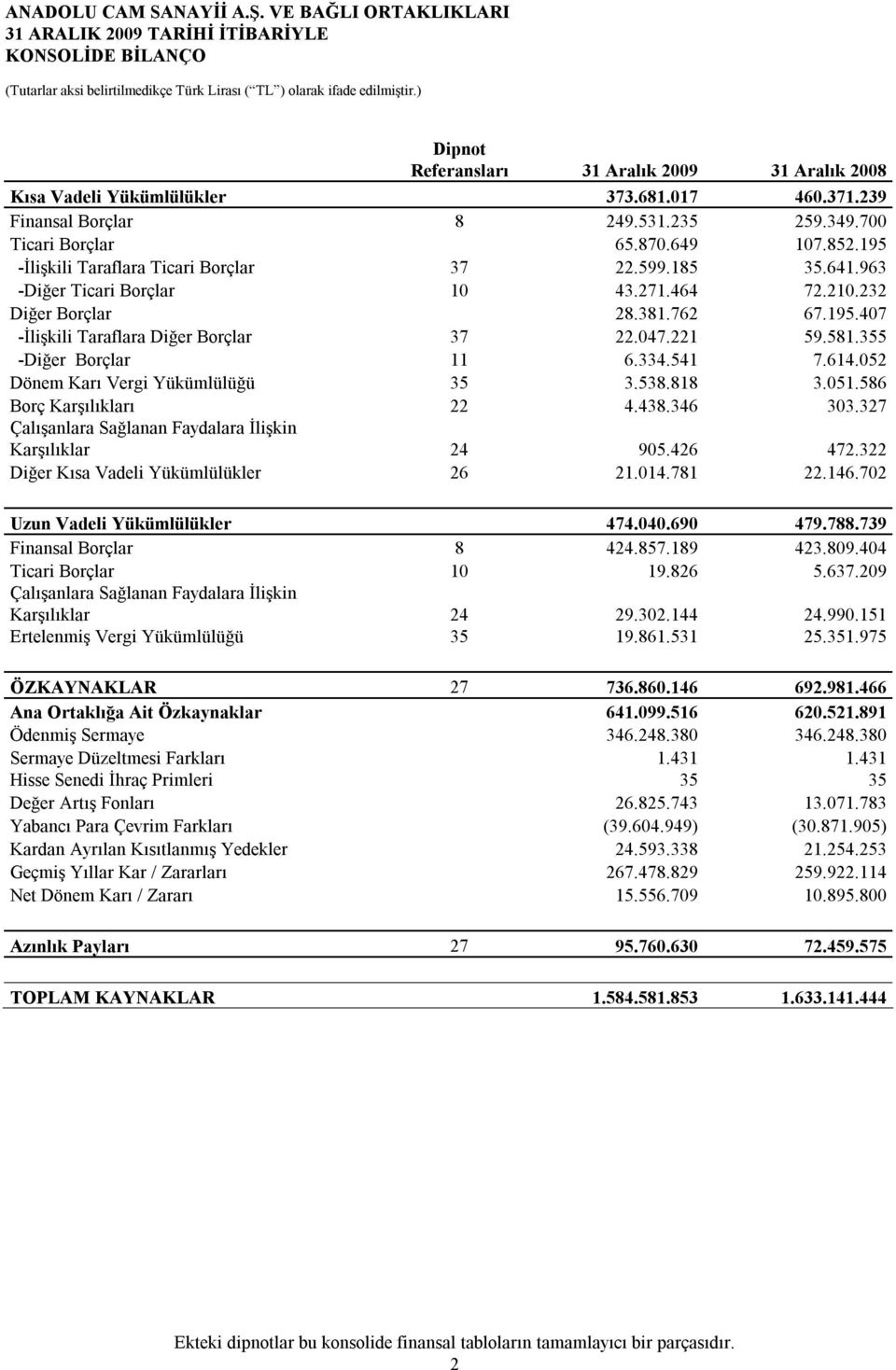 581.355 -Diğer Borçlar 11 6.334.541 7.614.052 Dönem Karı Vergi Yükümlülüğü 35 3.538.818 3.051.586 Borç Karşılıkları 22 4.438.346 303.327 Çalışanlara Sağlanan Faydalara İlişkin Karşılıklar 24 905.