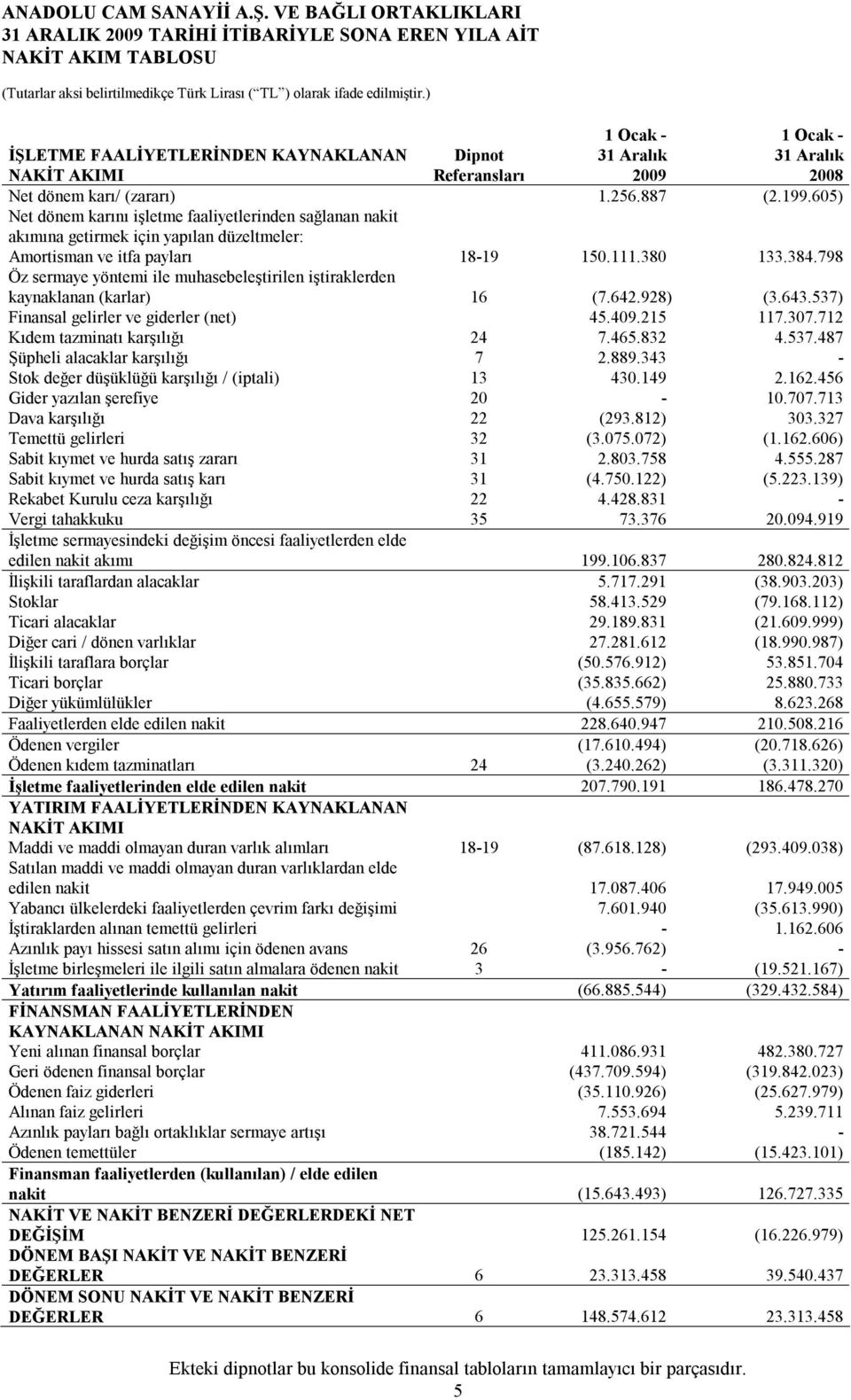 798 Öz sermaye yöntemi ile muhasebeleştirilen iştiraklerden kaynaklanan (karlar) 16 (7.642.928)) (3.643.537) Finansal gelirler ve giderler (net) 45.409.215 117.307.712 Kıdem tazminatı karşılığı 24 7.