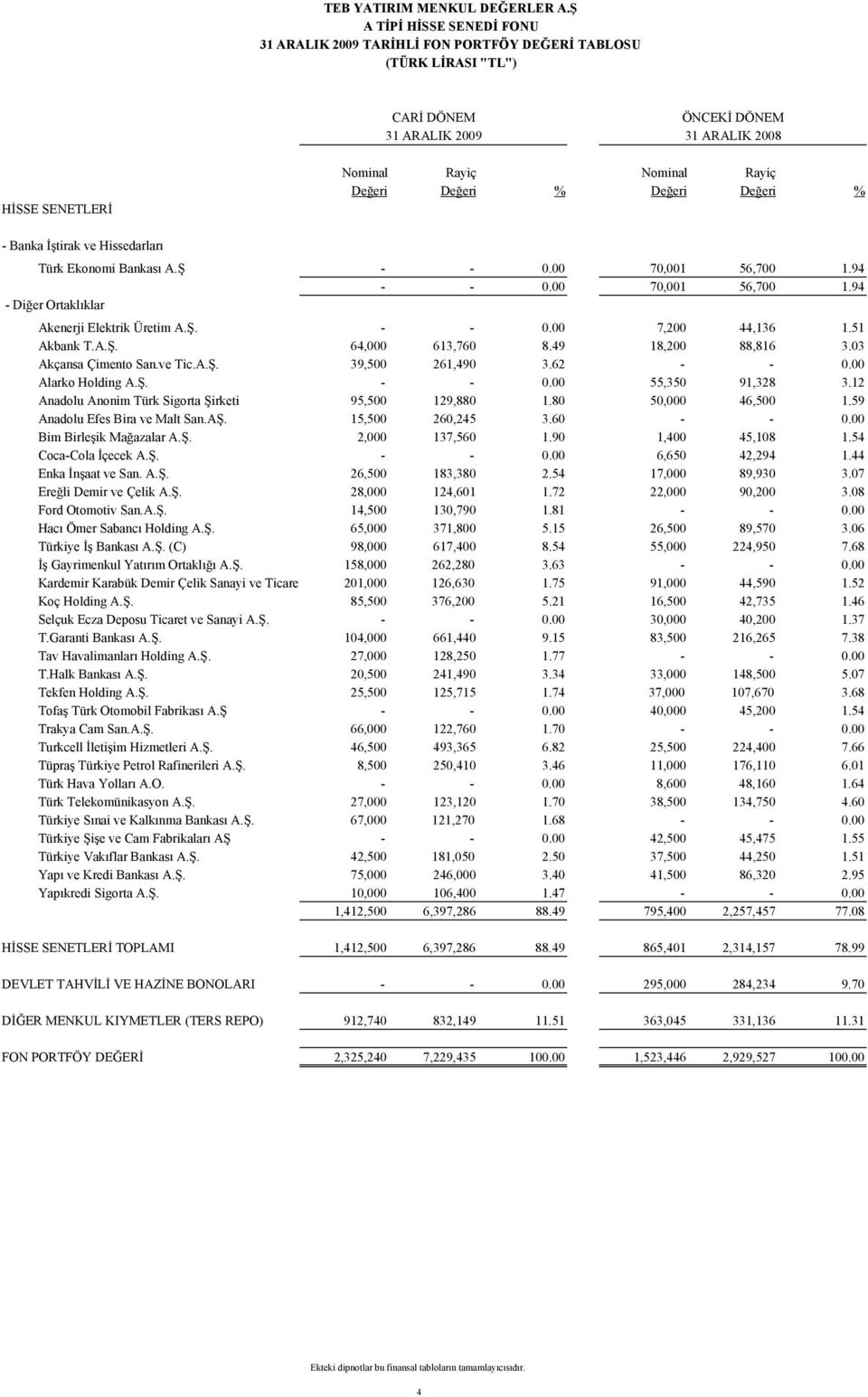 % - Banka İştirak ve Hissedarları Türk Ekonomi Bankası A.Ş - - 0.00 70,001 56,700 1.94 - - 0.00 70,001 56,700 1.94 - Diğer Ortaklıklar Akenerji Elektrik Üretim A.Ş. - - 0.00 7,200 44,136 1.