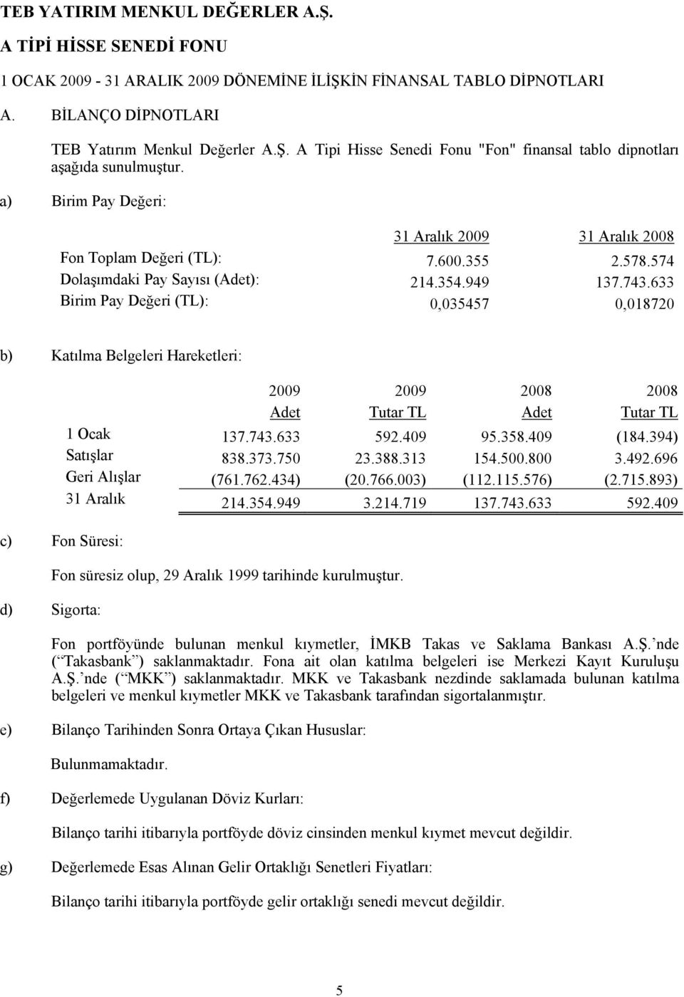 633 Birim Pay Değeri (TL): 0,035457 0,018720 b) Katılma Belgeleri Hareketleri: c) Fon Süresi: d) Sigorta: 2009 2009 2008 2008 Adet Tutar TL Adet Tutar TL 1 Ocak 137.743.633 592.409 95.358.409 (184.