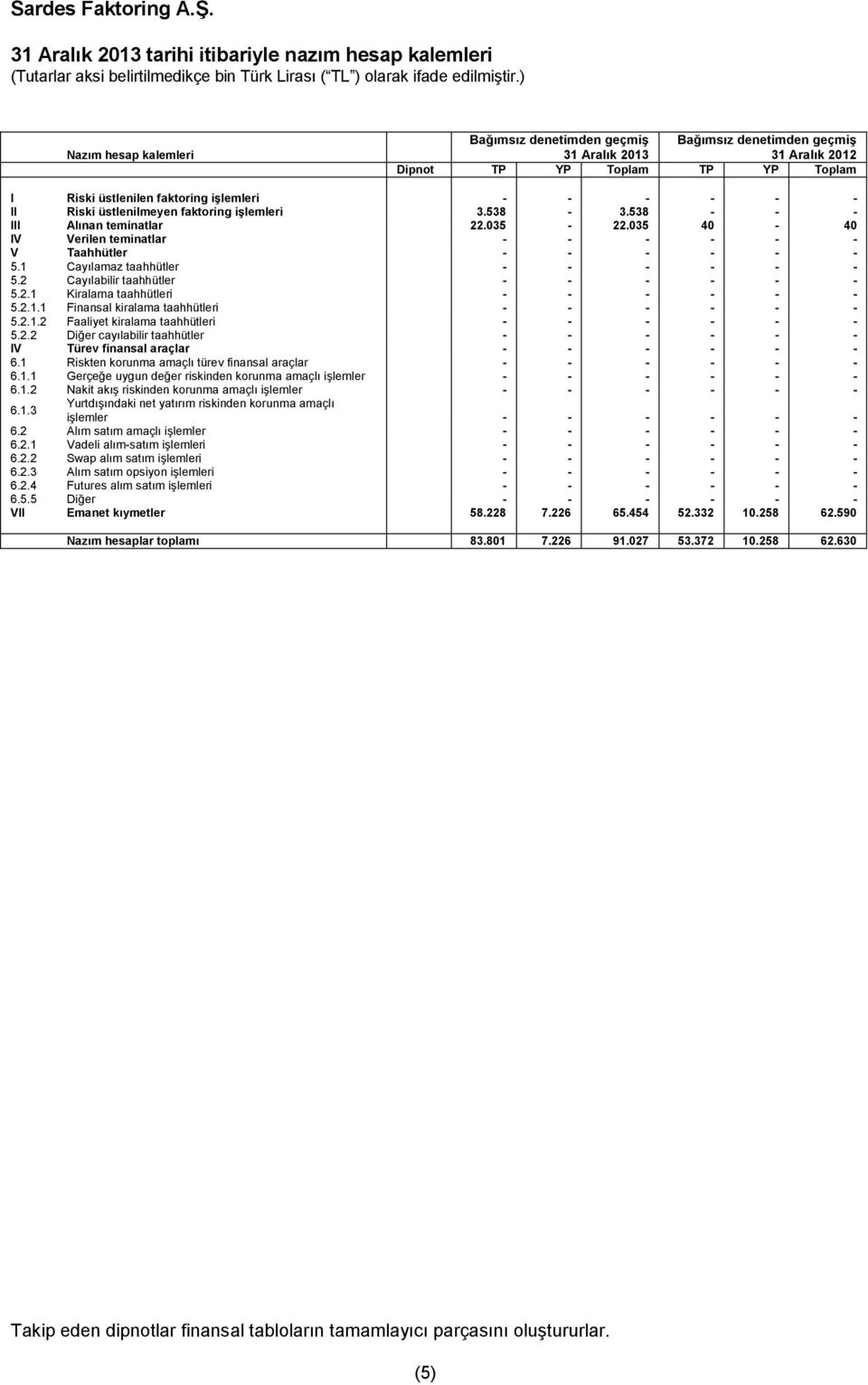 Riski üstlenilmeyen faktoring işlemleri 3.538-3.538 - - - III Alınan teminatlar 22.035-22.035 40-40 IV Verilen teminatlar - - - - - - V Taahhütler - - - - - - 5.1 Cayılamaz taahhütler - - - - - - 5.
