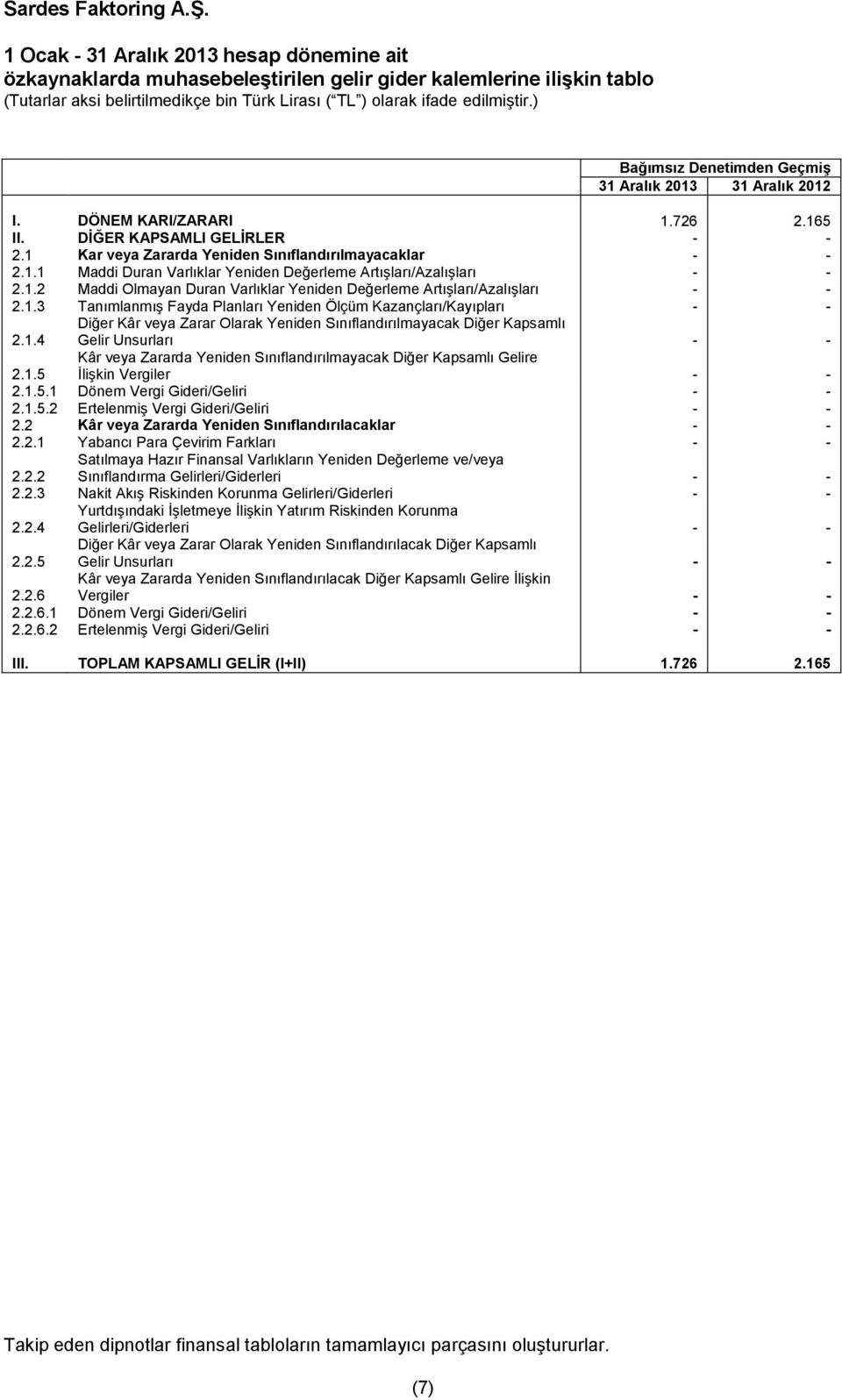 1.2 Maddi Olmayan Duran Varlıklar Yeniden Değerleme Artışları/Azalışları - - 2.1.3 Tanımlanmış Fayda Planları Yeniden Ölçüm Kazançları/Kayıpları - - Diğer Kâr veya Zarar Olarak Yeniden Sınıflandırılmayacak Diğer Kapsamlı 2.