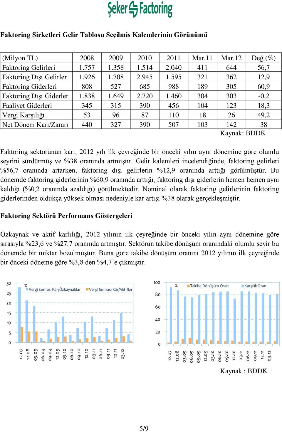 460 304 303-0,2 Faaliyet Giderleri 345 315 390 456 104 123 18,3 Vergi Karşılığı 53 96 87 110 18 26 49,2 Net Dönem Karı/Zararı 440 327 390 507 103 142 38 Kaynak: BDDK Faktoring sektörünün karı, 2012