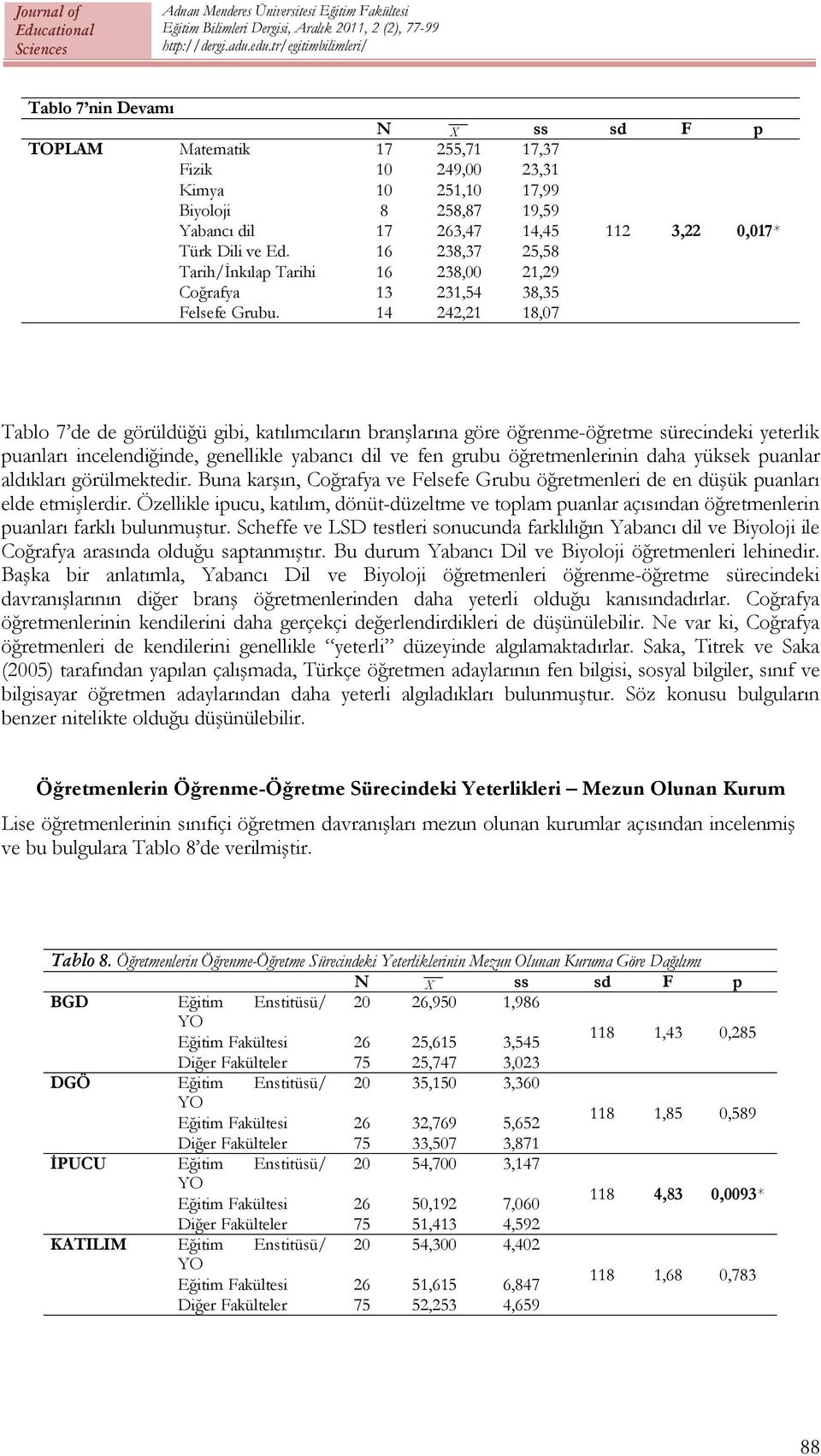 14 242,21 18,07 Tablo 7 de de görüldüğü gibi, katılımcıların branşlarına göre öğrenme-öğretme sürecindeki yeterlik puanları incelendiğinde, genellikle yabancı dil ve fen grubu öğretmenlerinin daha